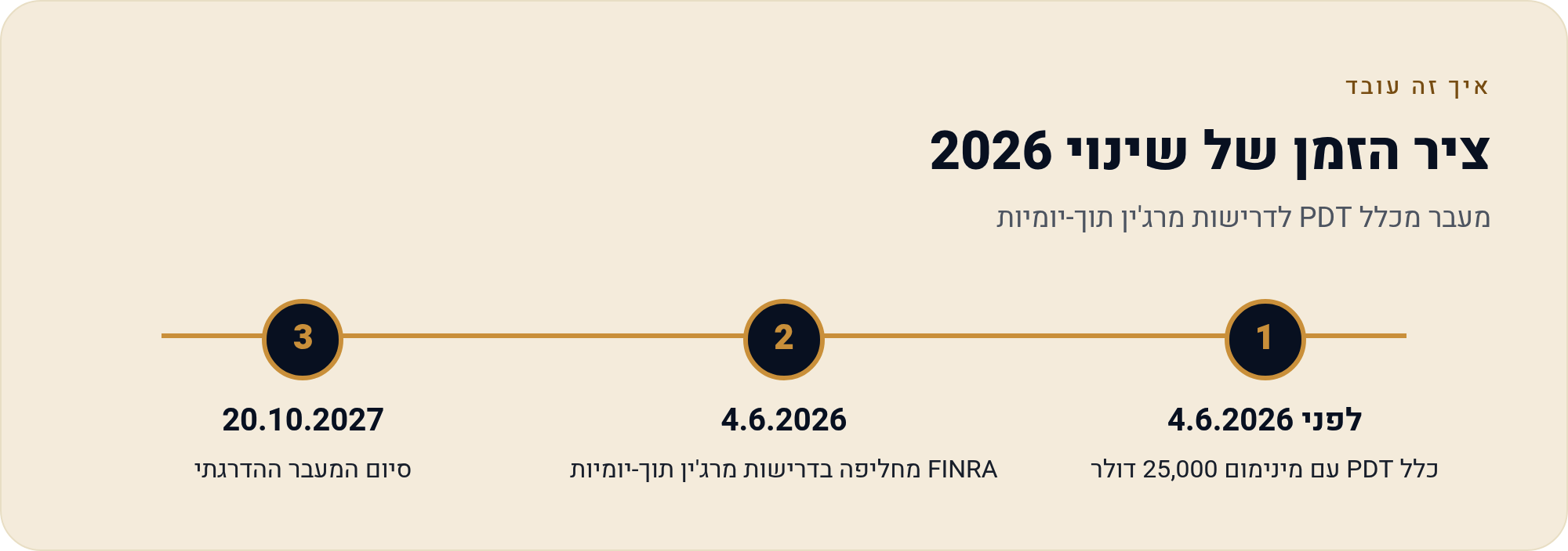 מה חוזים עתידיים נותנים — ומה המחיר 3 מעבר מכלל PDT לדרישות מרג'ין תוך-יומיות