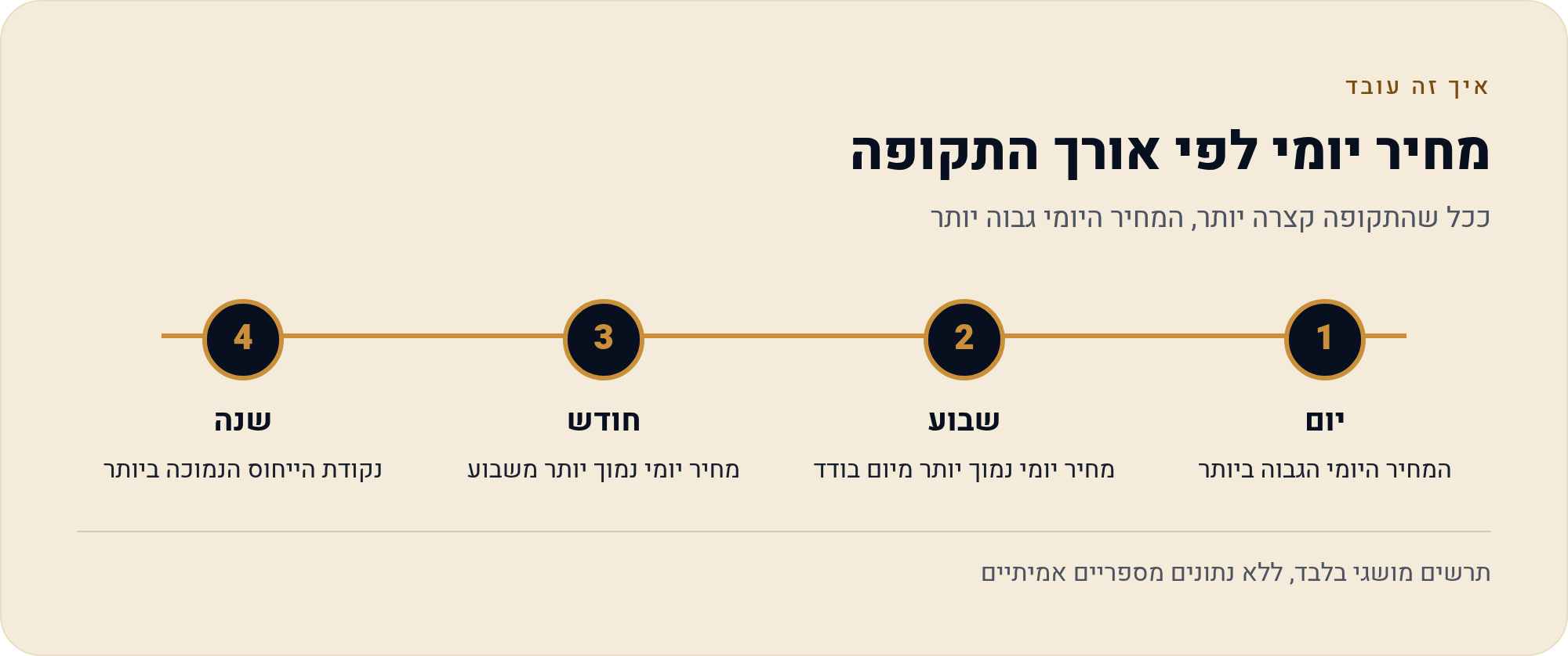 ביטוח רכב לתקופה קצרה: ליום, לשבוע ולחודש — מה באמת אפשר בישראל 2 ככל שהתקופה קצרה יותר, המחיר היומי גבוה יותר