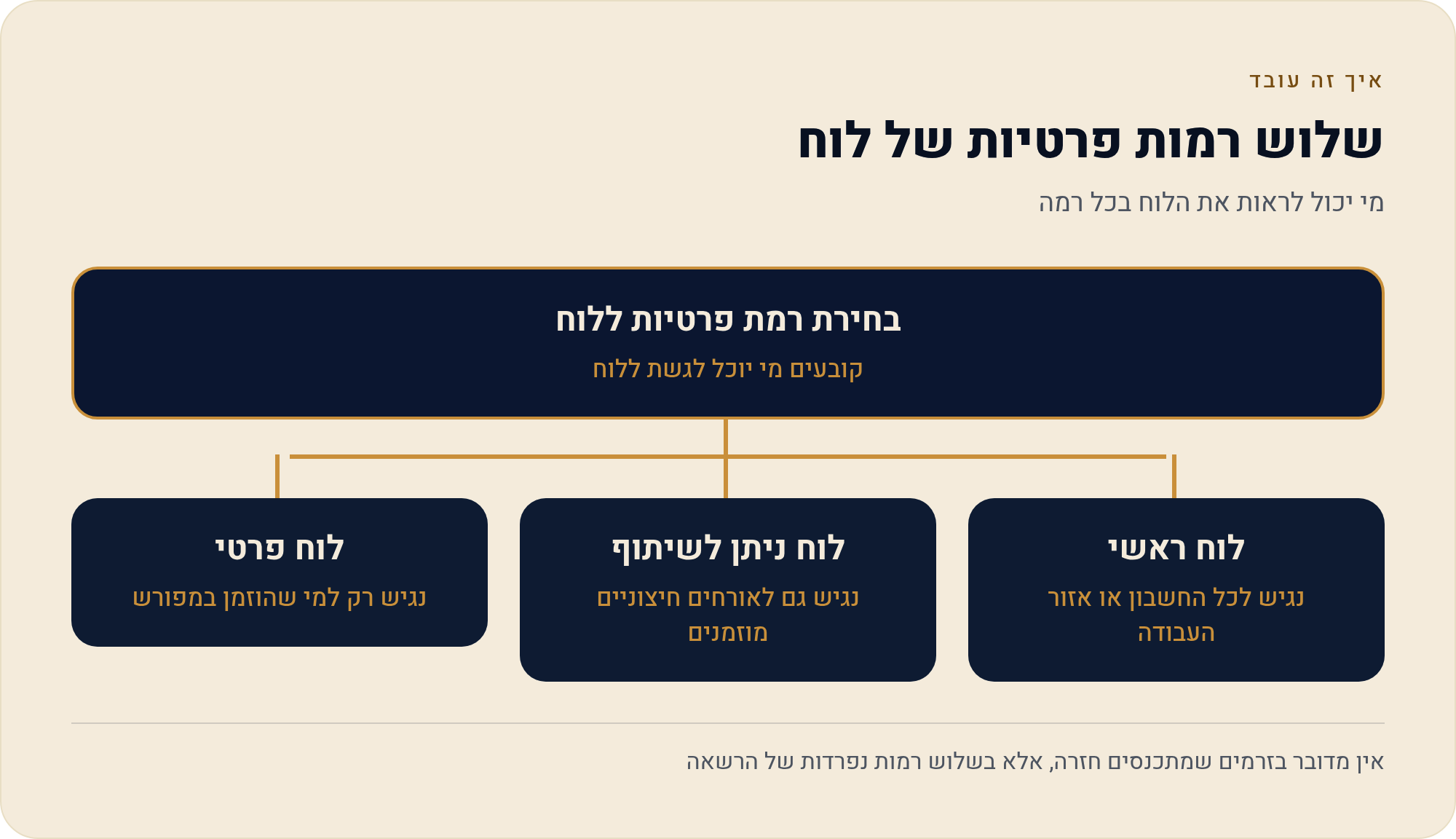 מי רואה מה בעסק שלך — הרשאות לוח וצוותים ב- monday 1 מי יכול לראות את הלוח בכל רמה