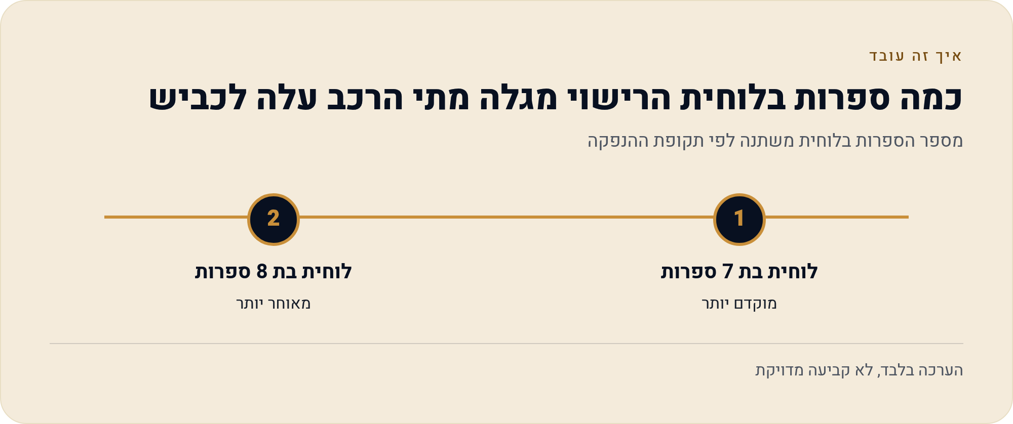 מבנה לוחית הרישוי בישראל: מה 7 או 8 ספרות מלמדות על שנת העלייה לכביש 2026 1 מספר הספרות בלוחית משתנה לפי תקופת ההנפקה