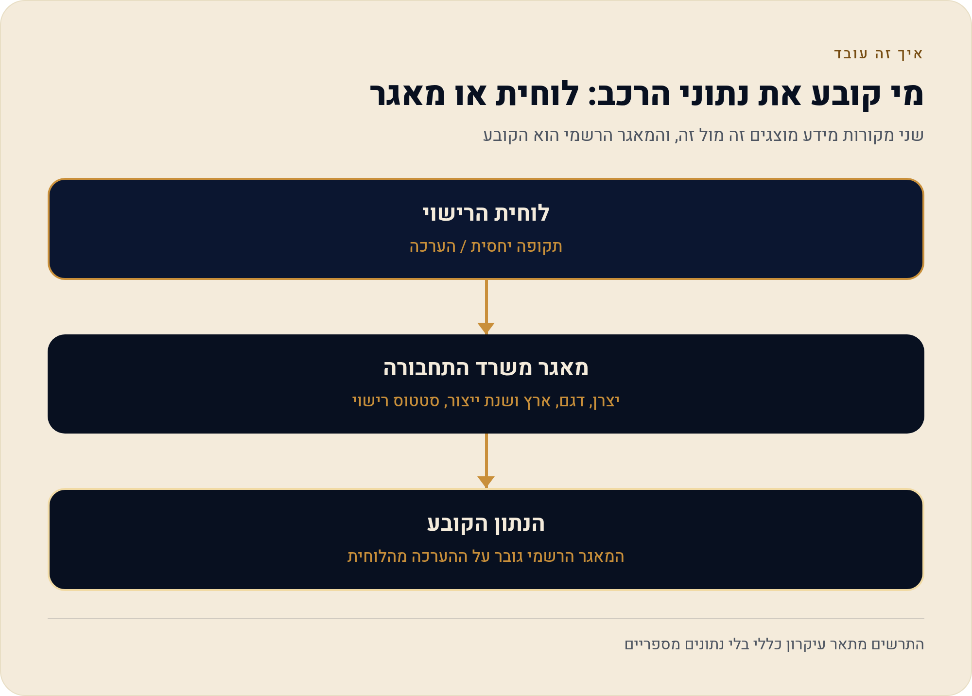 מבנה לוחית הרישוי בישראל: מה 7 או 8 ספרות מלמדות על שנת העלייה לכביש 2026 2 שני מקורות מידע מוצגים זה מול זה, והמאגר הרשמי הוא הקובע