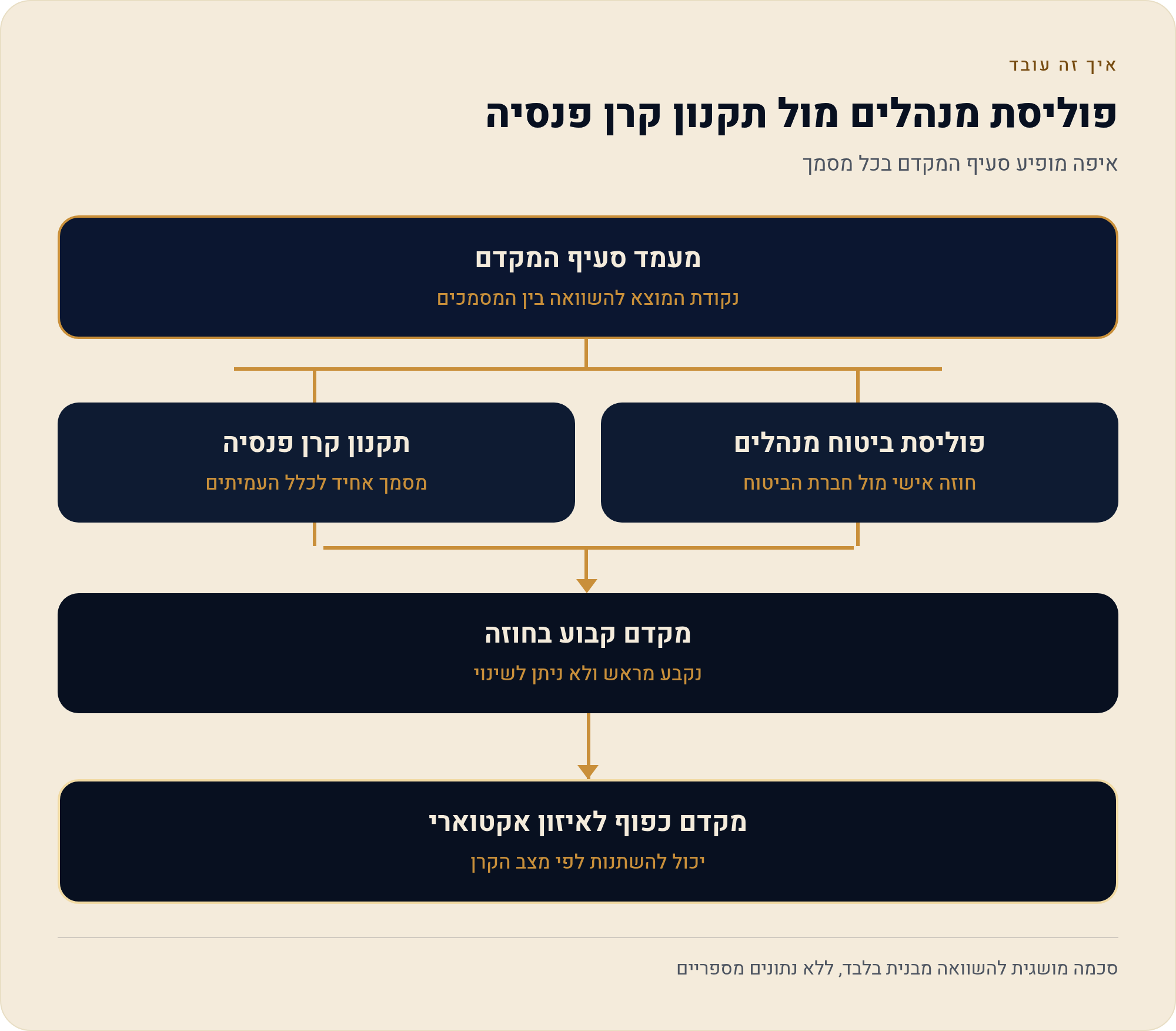 מקדם המרה לקצבה: מובטח בחוזה מול תקנון משתנה 2 איפה מופיע סעיף המקדם בכל מסמך