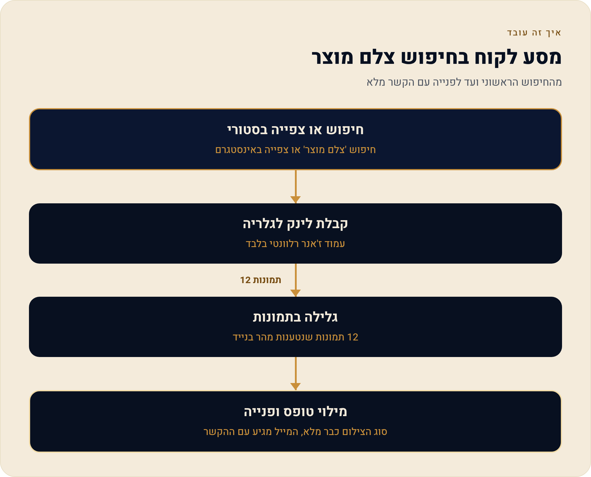 בונים בוויקס תיק עבודות לצלם שנפתח מהר 1 מהחיפוש הראשוני ועד לפנייה עם הקשר מלא