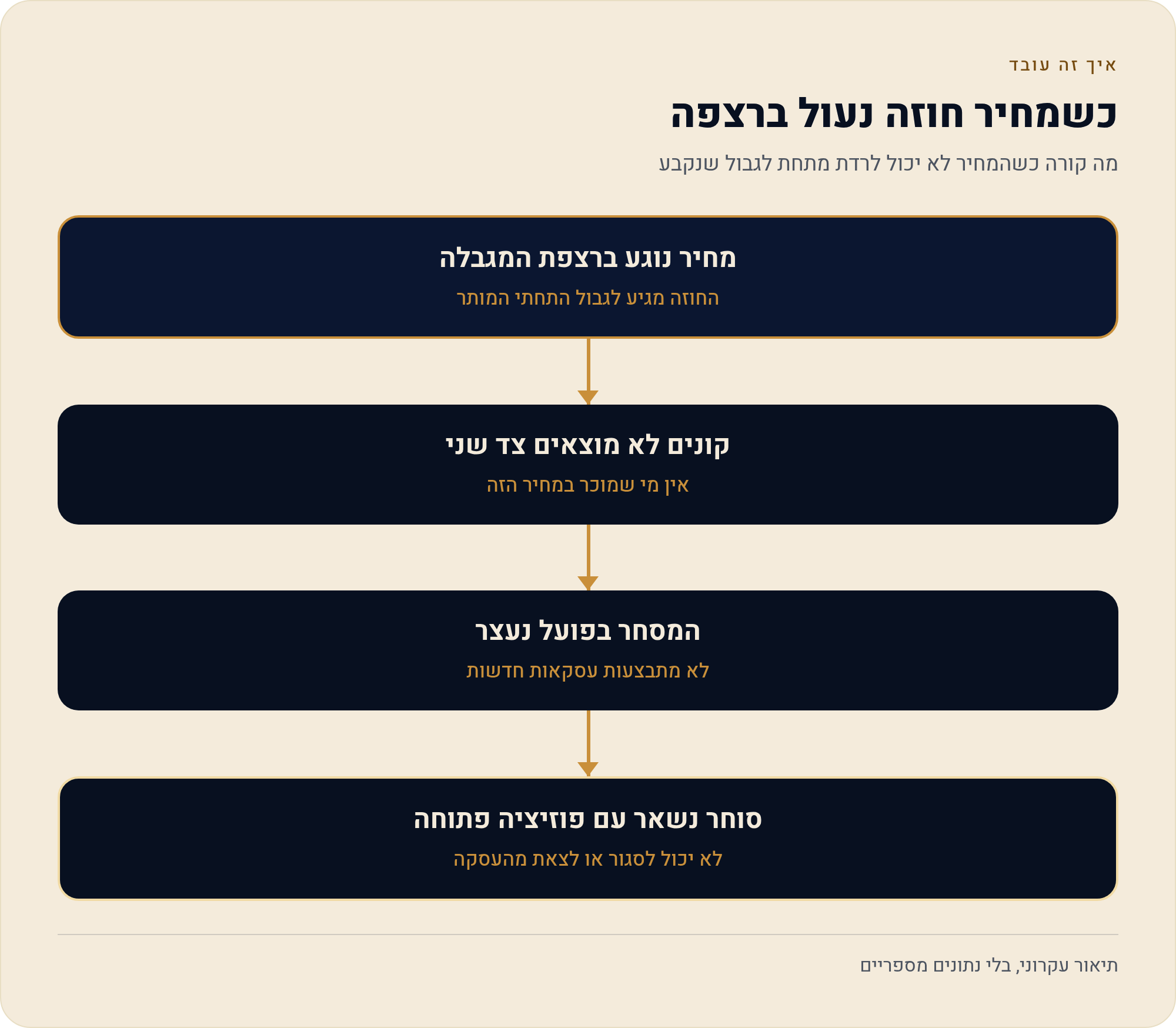 מגבלות מחיר ומפסקי-זרם: מתי הבורסה עוצרת את המסחר בכוח 1 מה קורה כשהמחיר לא יכול לרדת מתחת לגבול שנקבע