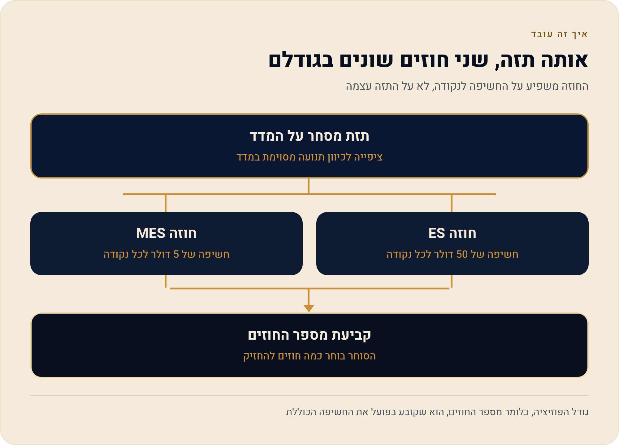 איך פקודות מתנהגות בתנודתיות קיצונית 5 החוזה משפיע על החשיפה לנקודה, לא על התזה עצמה