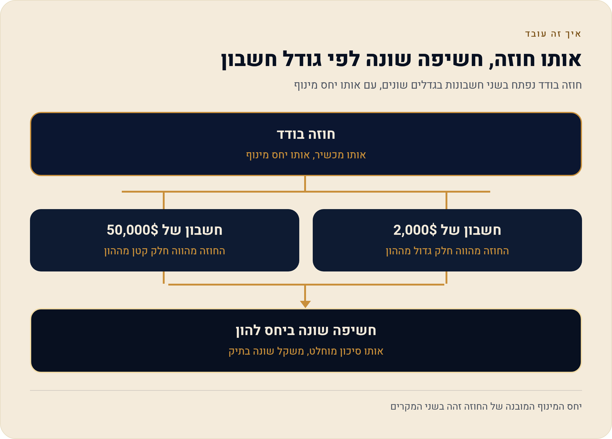המינוף בחוזים עתידיים — המנוע והסכנה שמובנית 7 חוזה בודד נפתח בשני חשבונות בגדלים שונים, עם אותו יחס מינוף