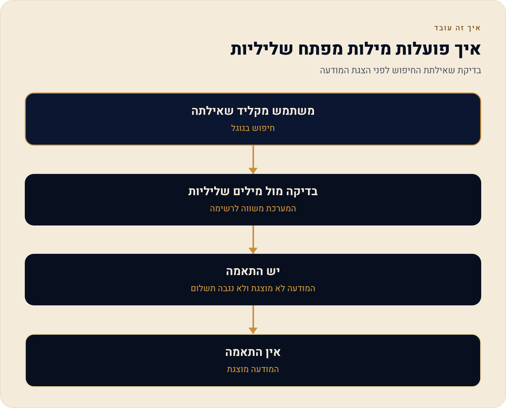 מילים שליליות — החלק שנשכח בקמפיין הממומן 1 בדיקת שאילתת החיפוש לפני הצגת המודעה
