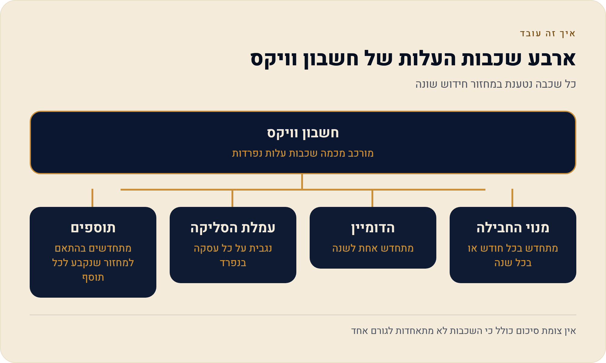 החבילות והמחירים של וויקס בשקלים — ממה מורכב החשבון האמיתי שכבות 1 כל שכבה נטענת במחזור חידוש שונה