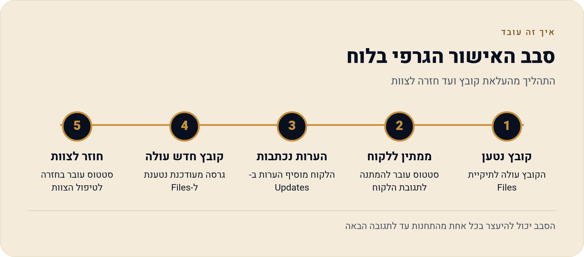 מאנדיי לבית דפוס — הזמנה, אישור גרפי, הדפסה ומסירה 1 התהליך מהעלאת קובץ ועד חזרה לצוות