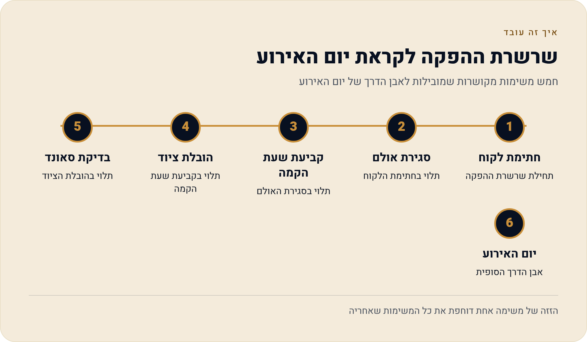 מאנדיי למפיק אירועים ולחברת הפקות — מערכת לניהול הפקת אירועים אחת 1 חמש משימות מקושרות שמובילות לאבן הדרך של יום האירוע