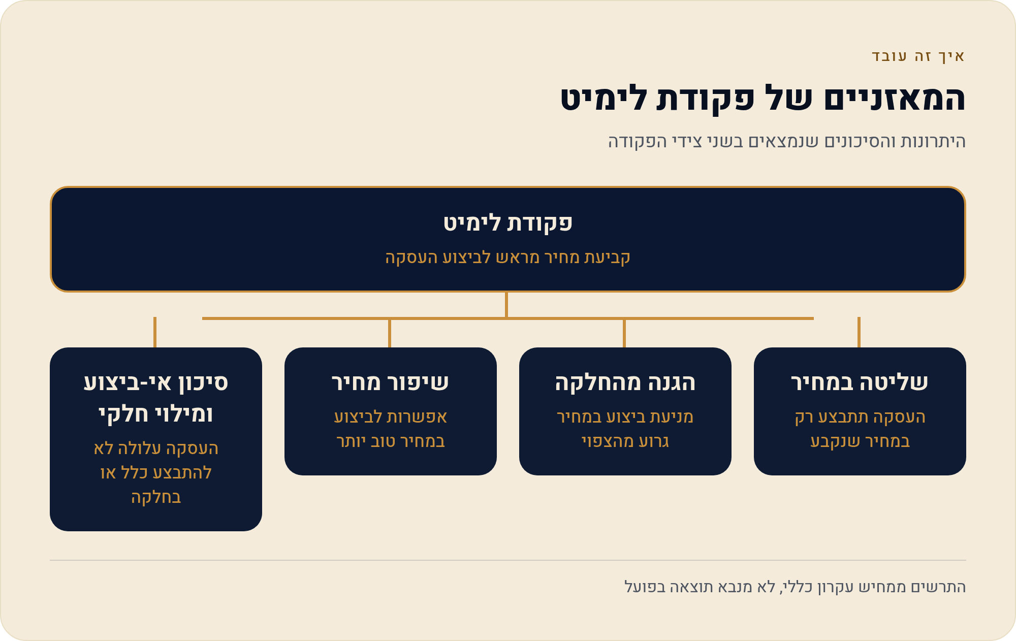 פקודת לימיט — מחיר תמורת ודאות 4 היתרונות והסיכונים שנמצאים בשני צידי הפקודה