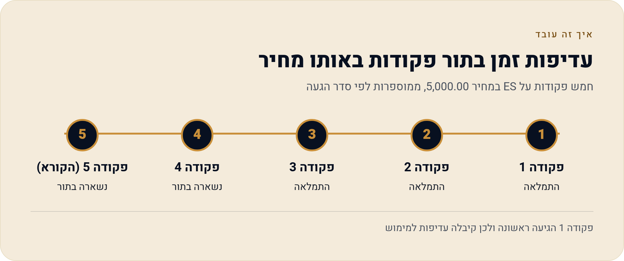 פקודת לימיט — מחיר תמורת ודאות 3 חמש פקודות על ES במחיר 5,000.00, ממוספרות לפי סדר הגעה