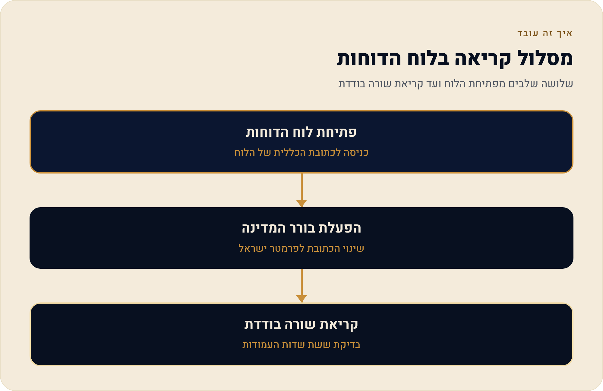 לוחות הדוחות וההנפקות ב-TradingView — לסנן אותם לישראל 9 שלושה שלבים מפתיחת הלוח ועד קריאת שורה בודדת