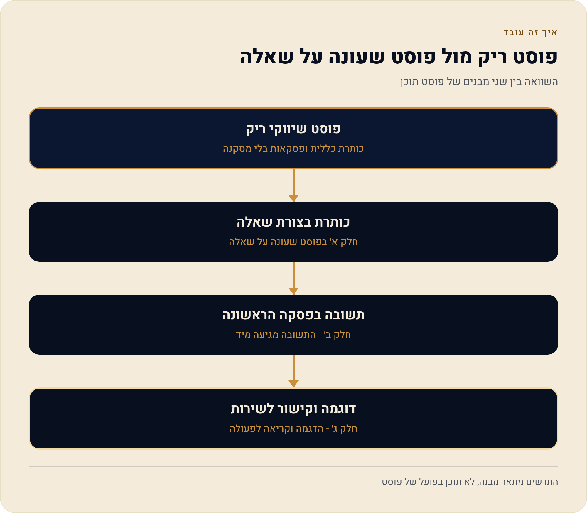 איך בונים בלוג עסקי שמייצר לידים 2 השוואה בין שני מבנים של פוסט תוכן