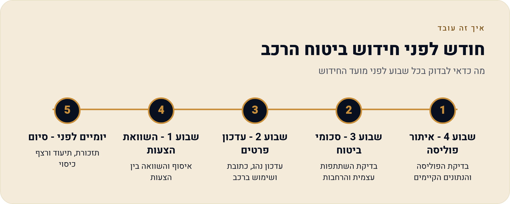 חידוש ביטוח מקיף: מה לבדוק חודש לפני 1 מה כדאי לבדוק בכל שבוע לפני מועד החידוש
