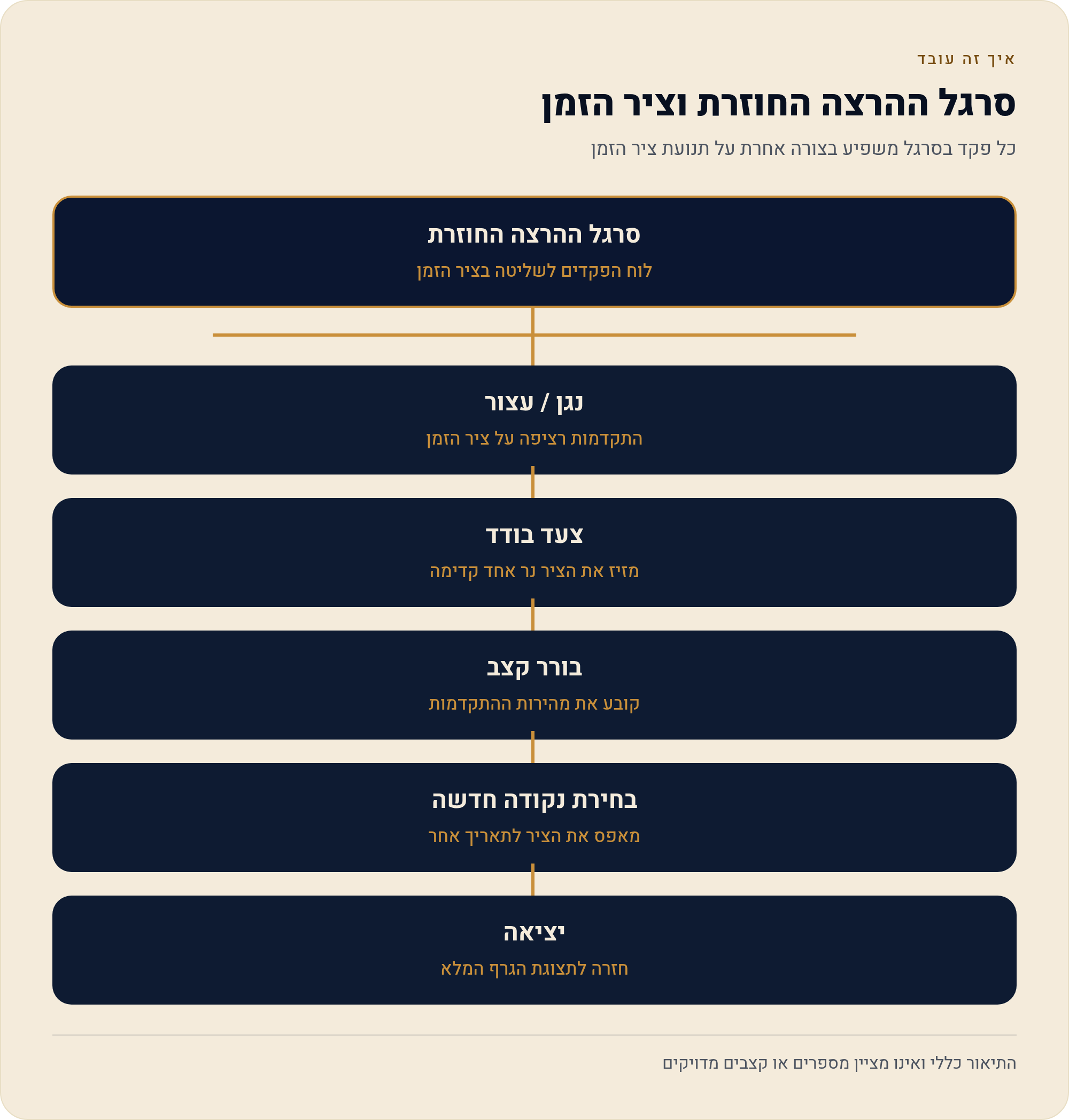 הרצה חוזרת של הגרף ב-TradingView — לראות מה קרה, בלי לנחש מה יקרה 9 כל פקד בסרגל משפיע בצורה אחרת על תנועת ציר הזמן