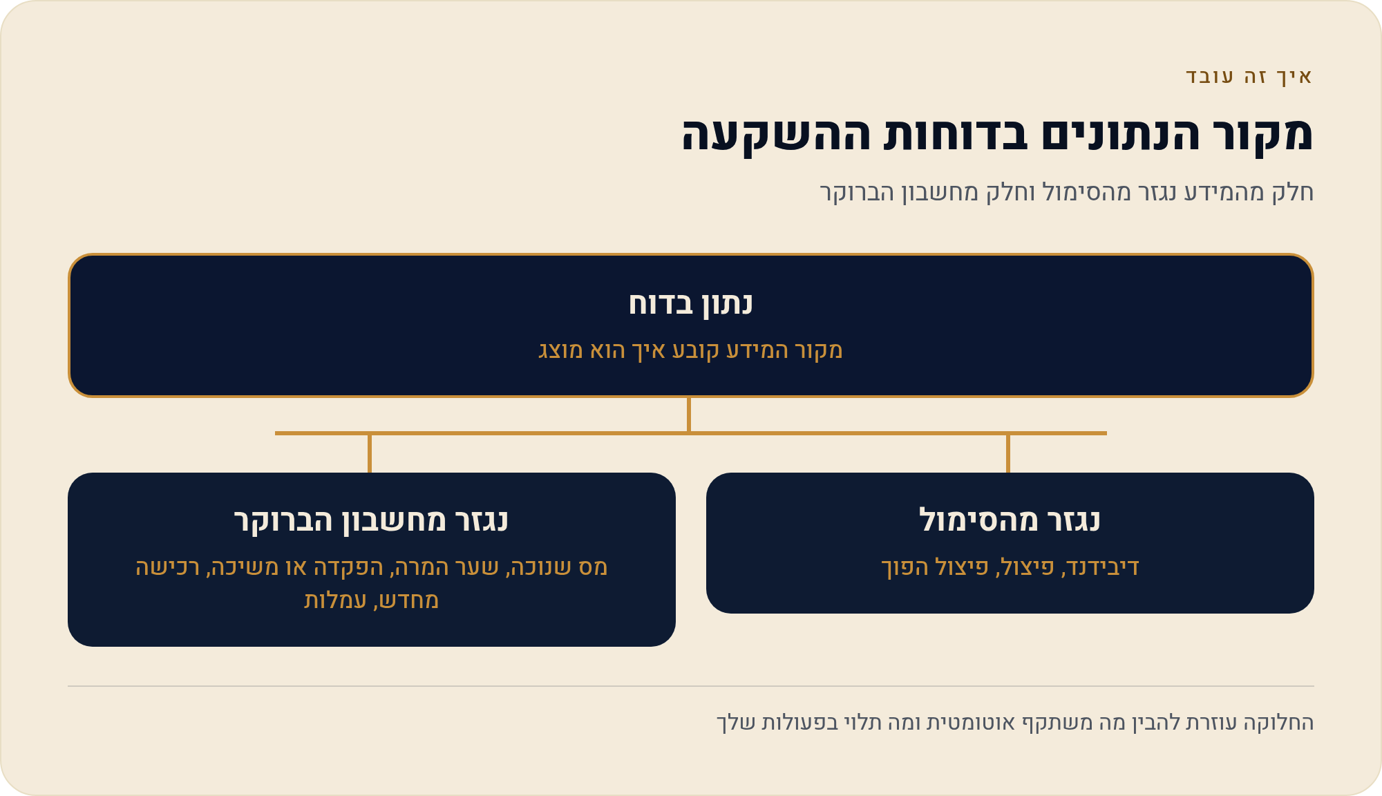 דיבידנדים ופיצולים בתיק של TradingView — מה נרשם לבד ומה לא 10 חלק מהמידע נגזר מהסימול וחלק מחשבון הברוקר
