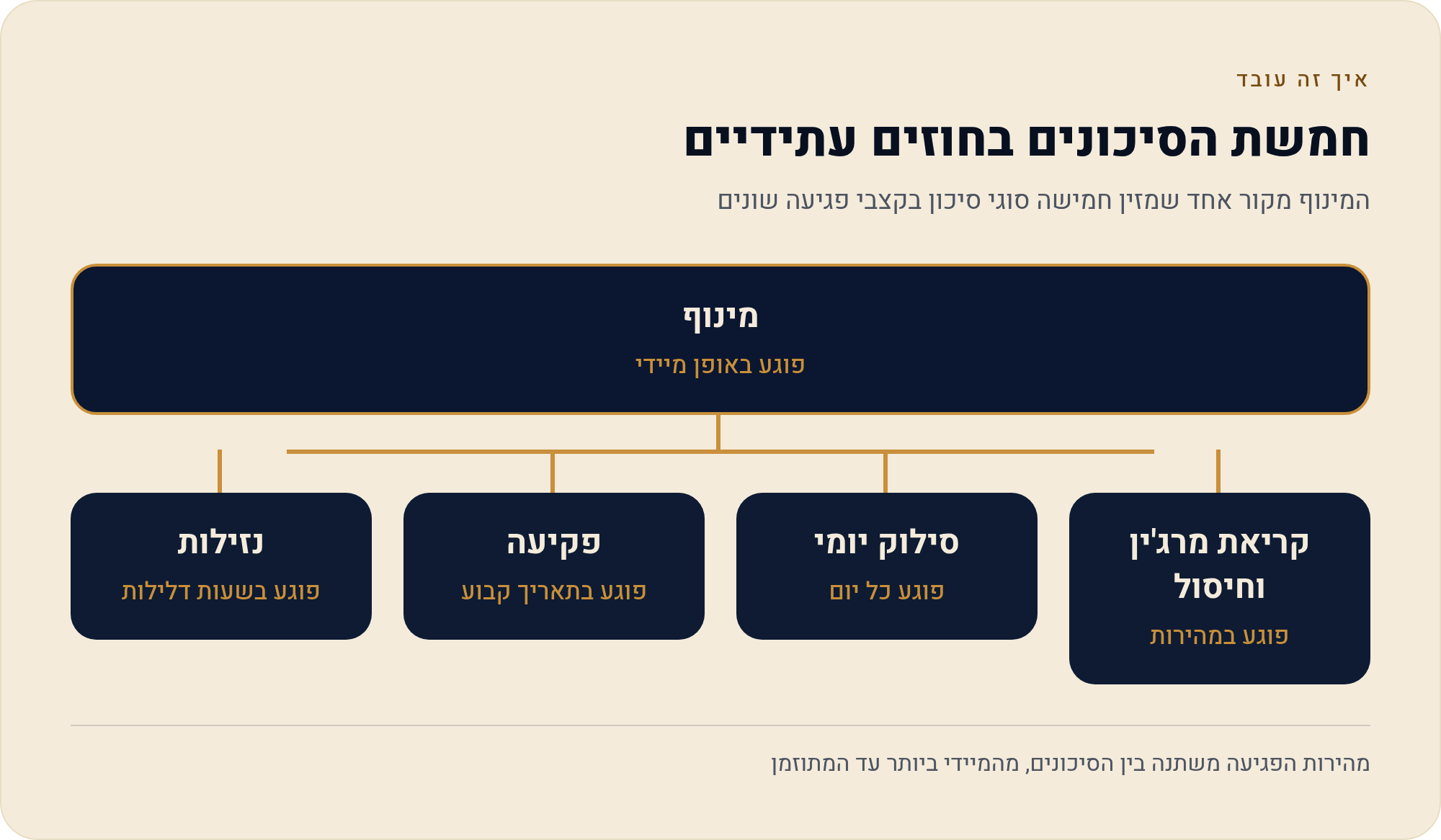 מפת הסיכונים של סוחר חוזים 1 המינוף מקור אחד שמזין חמישה סוגי סיכון בקצבי פגיעה שונים