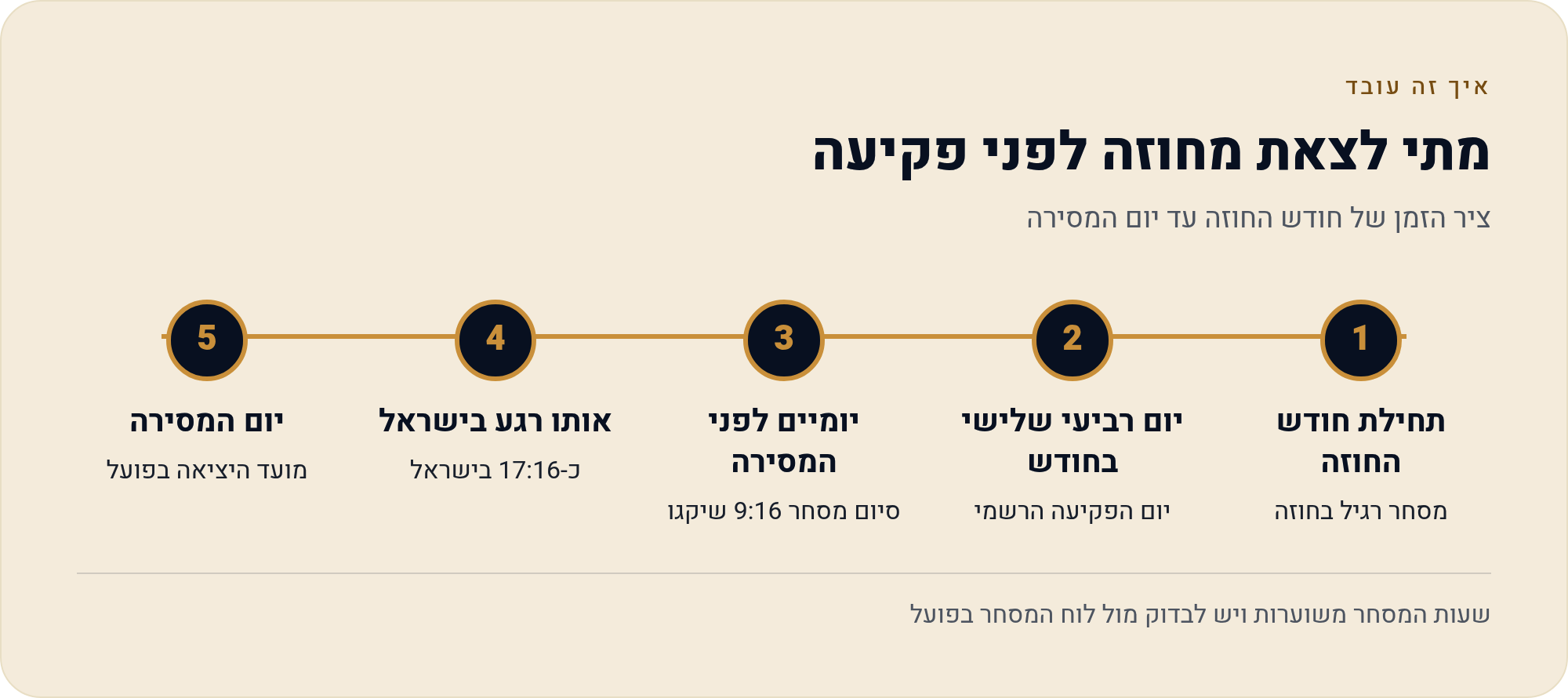 חוזים עתידיים יורו (6E) — המדריך לישראלי 3 ציר הזמן של חודש החוזה עד יום המסירה