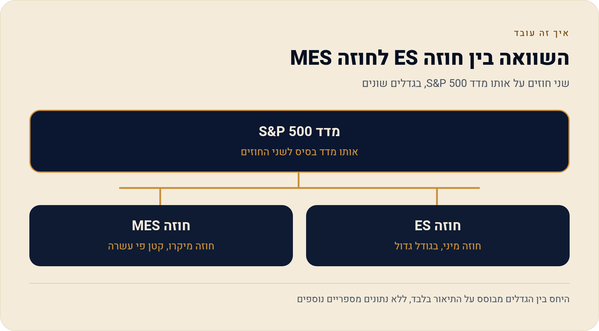 שורש, חודש ושנה — איך קוראים סימול של חוזה עתידי 2 שני חוזים על אותו מדד S&P 500, בגדלים שונים