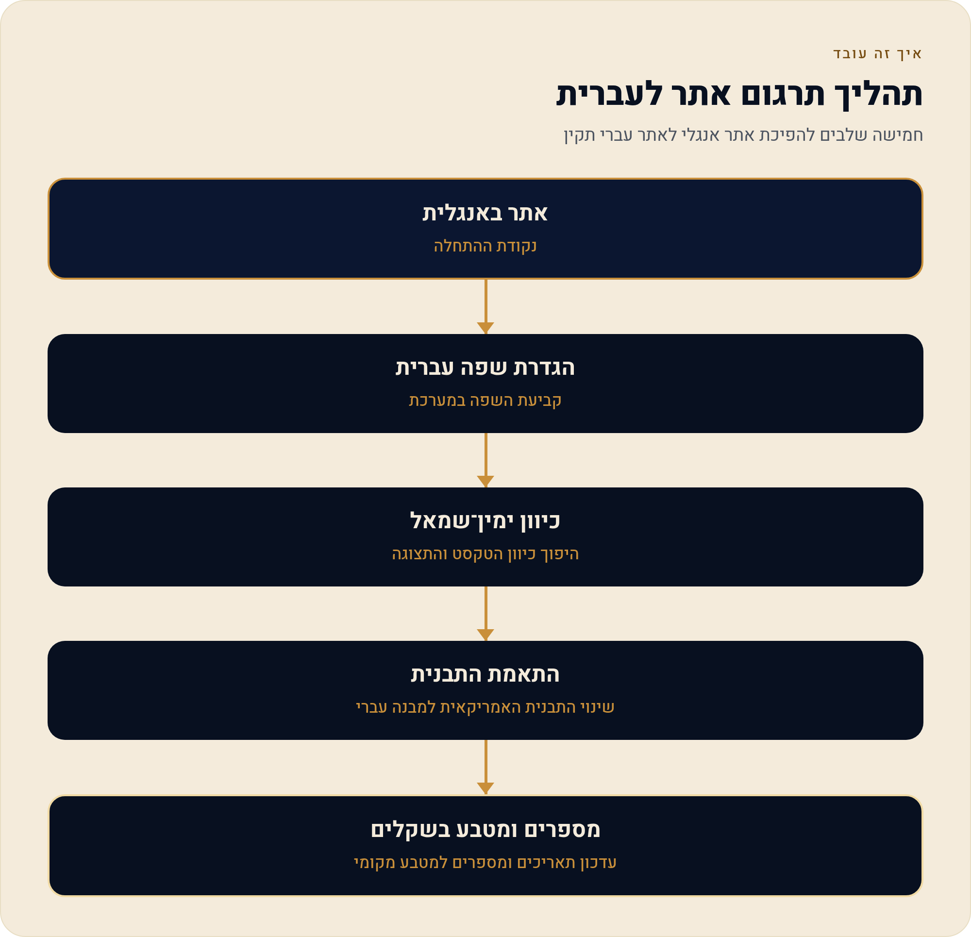 להפוך אתר אנגלי לאתר שנקרא מימין לשמאל נכון 1 חמישה שלבים להפיכת אתר אנגלי לאתר עברי תקין