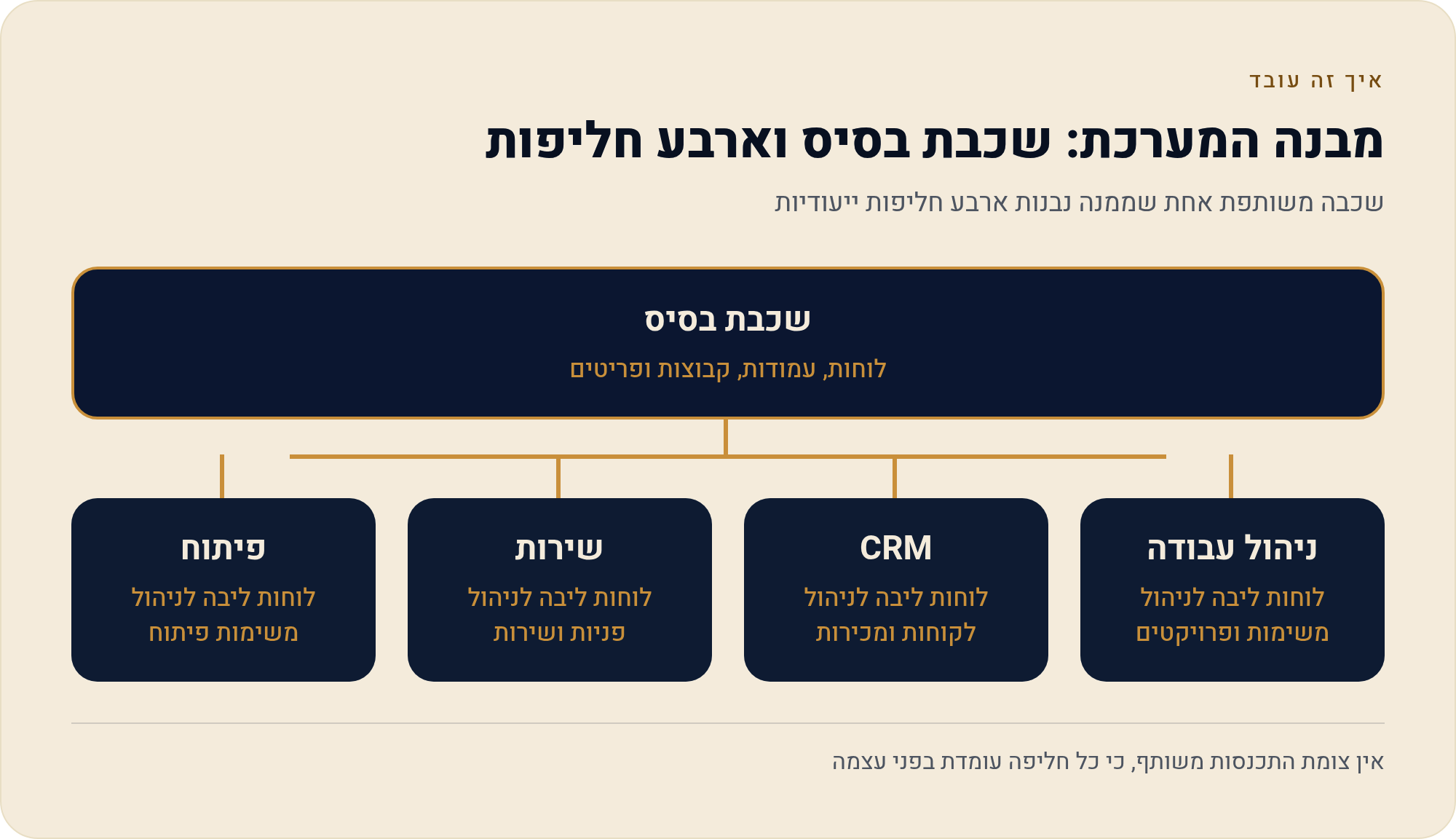 work management, service או איזה monday אתה צריך — CRM 2 שכבה משותפת אחת שממנה נבנות ארבע חליפות ייעודיות