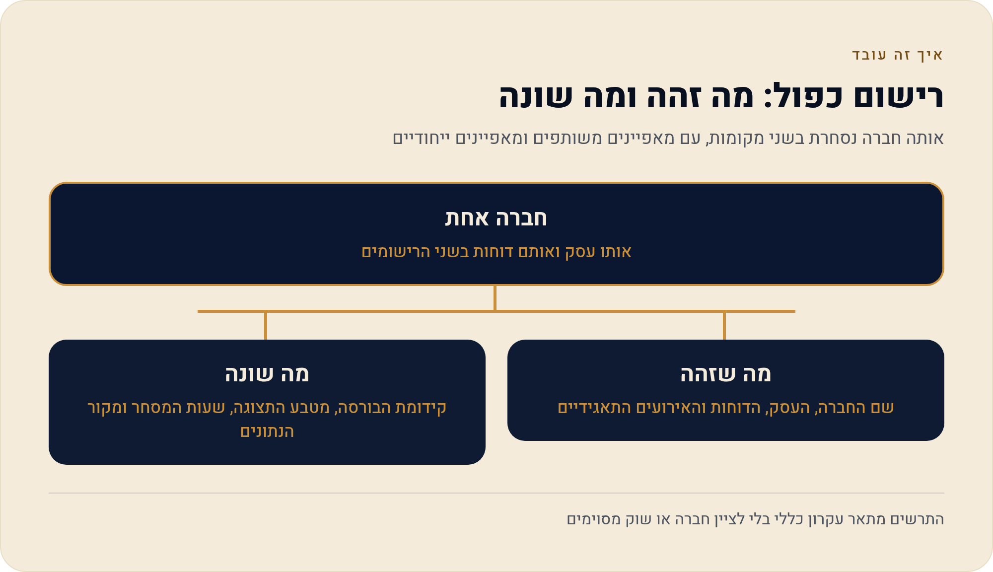 מניה ישראלית שנסחרת גם בחו"ל — למצוא את הרישום הנכון עם מסנן הרישום הראשי 10 אותה חברה נסחרת בשני מקומות, עם מאפיינים משותפים ומאפיינים ייחודיים