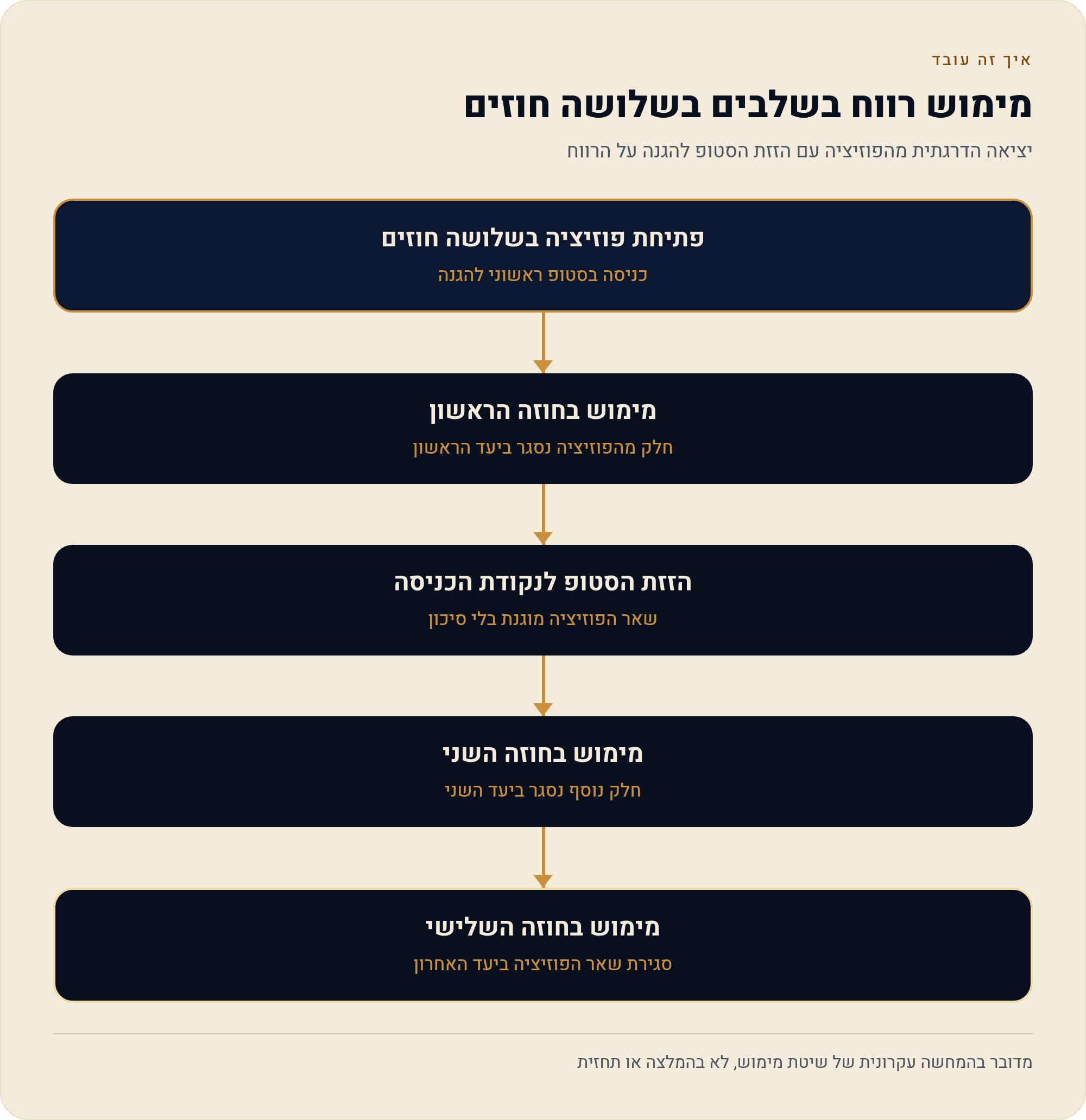 מה עושים אחרי שנכנסת לעסקה בפועל 2 יציאה הדרגתית מהפוזיציה עם הזזת הסטופ להגנה על הרווח