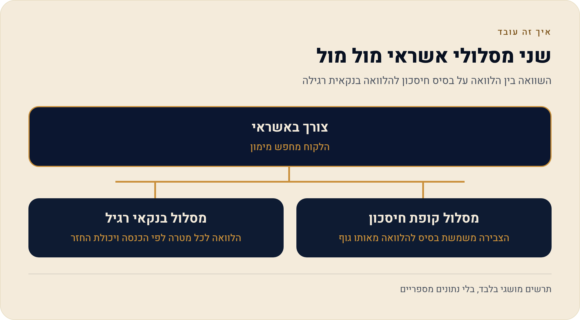 בטחונות ושעבוד: מה משמש כערובה בכל מסלול 1 השוואה בין הלוואה על בסיס חיסכון להלוואה בנקאית רגילה