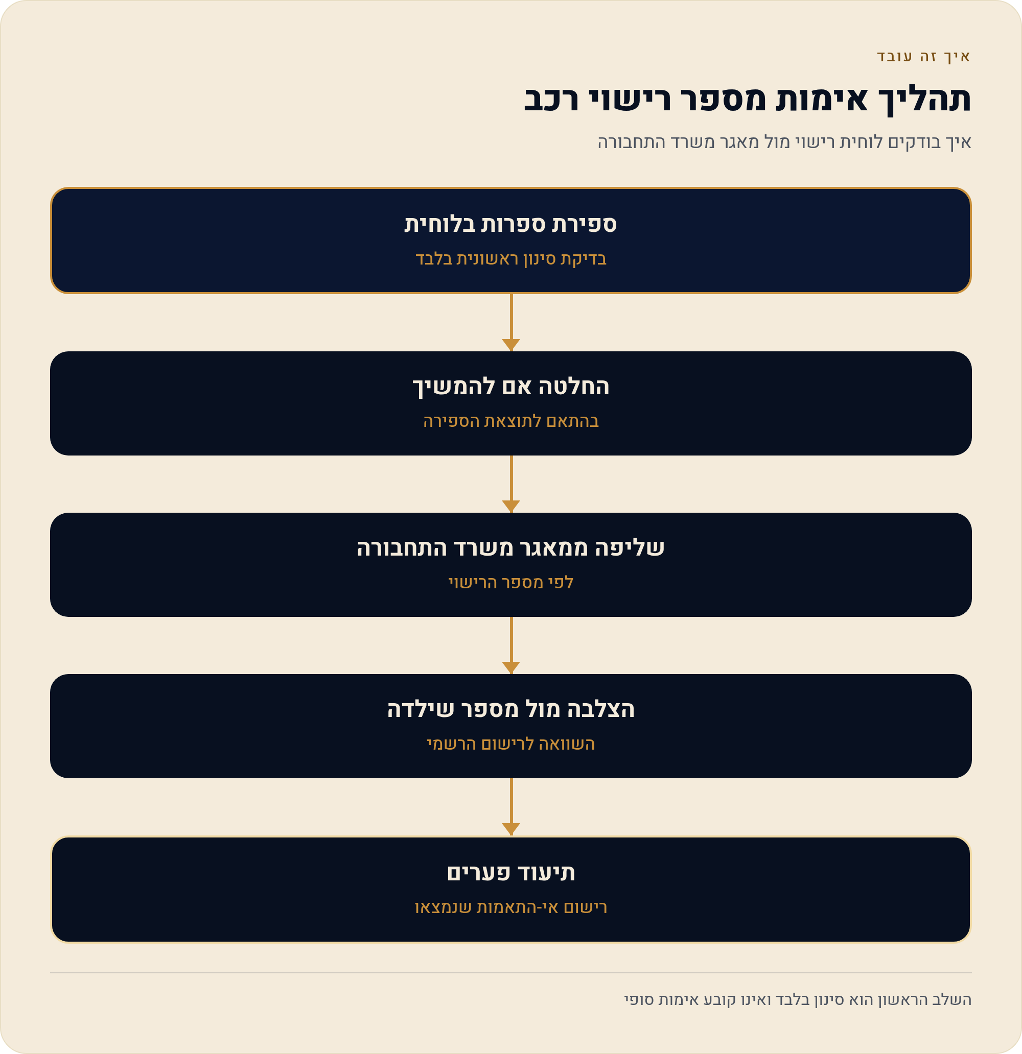 מבנה לוחית הרישוי בישראל: מה 7 או 8 ספרות מלמדות על שנת העלייה לכביש 2026 3 איך בודקים לוחית רישוי מול מאגר משרד התחבורה
