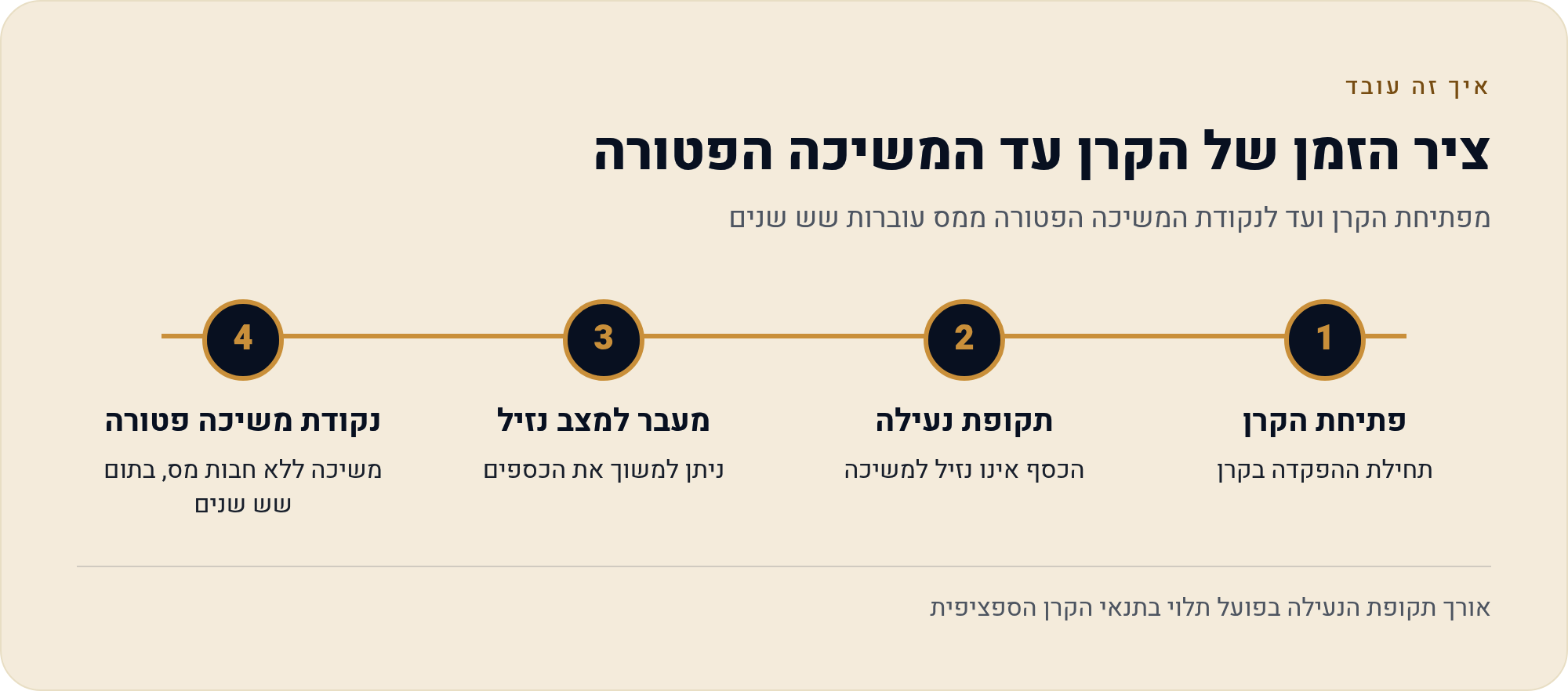 מה כדאי לדעת על קרן השתלמות בישראל 2025 3 מפתיחת הקרן ועד לנקודת המשיכה הפטורה ממס עוברות שש שנים