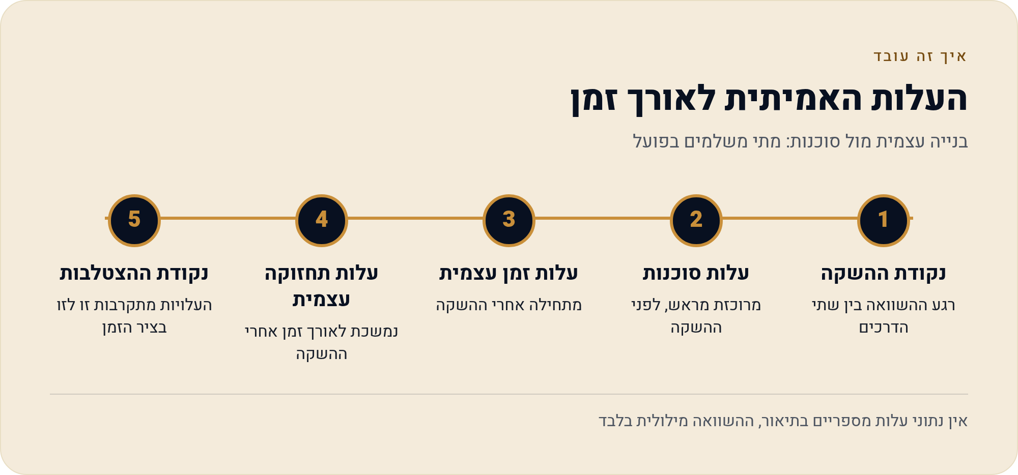 בונים אתר לעסק בישראל — 50 תרחישים אמיתיים 3 בנייה עצמית מול סוכנות: מתי משלמים בפועל