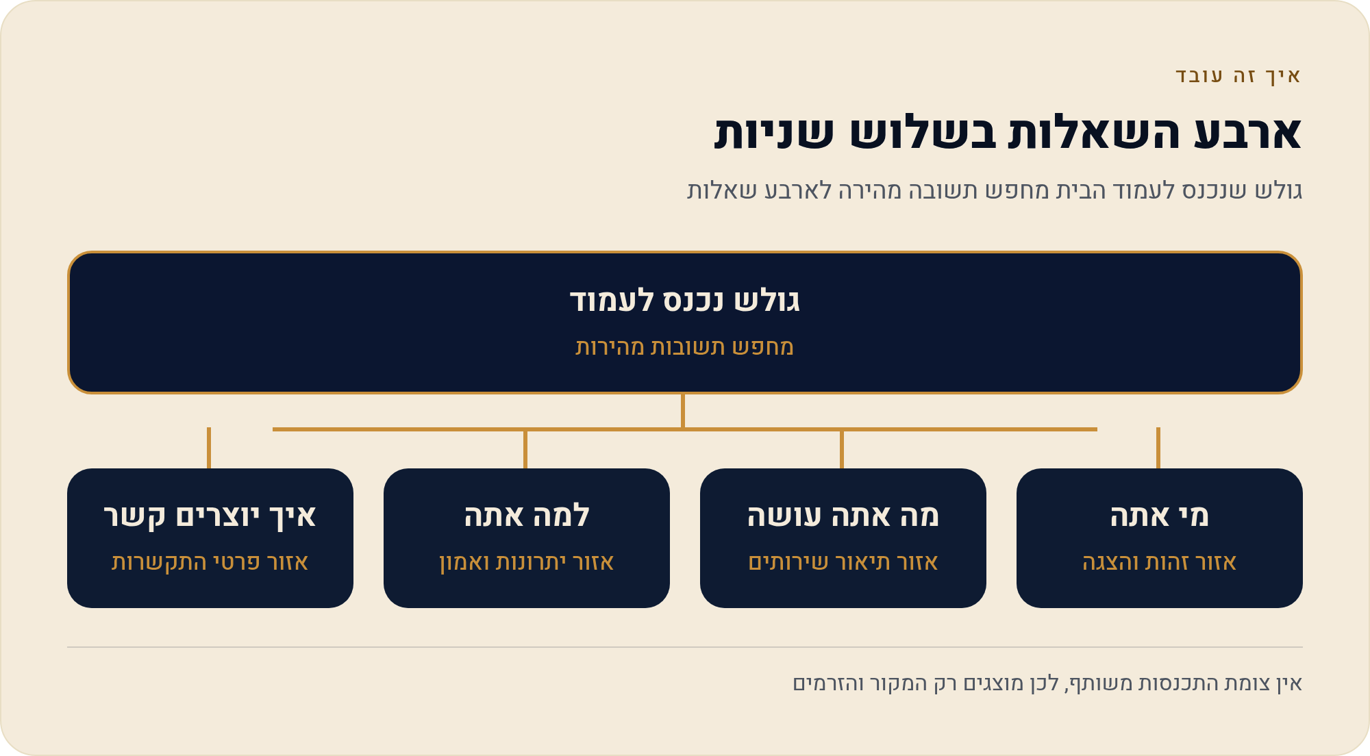 בונים אתר לעסק בישראל — 50 תרחישים אמיתיים 2 גולש שנכנס לעמוד הבית מחפש תשובה מהירה לארבע שאלות