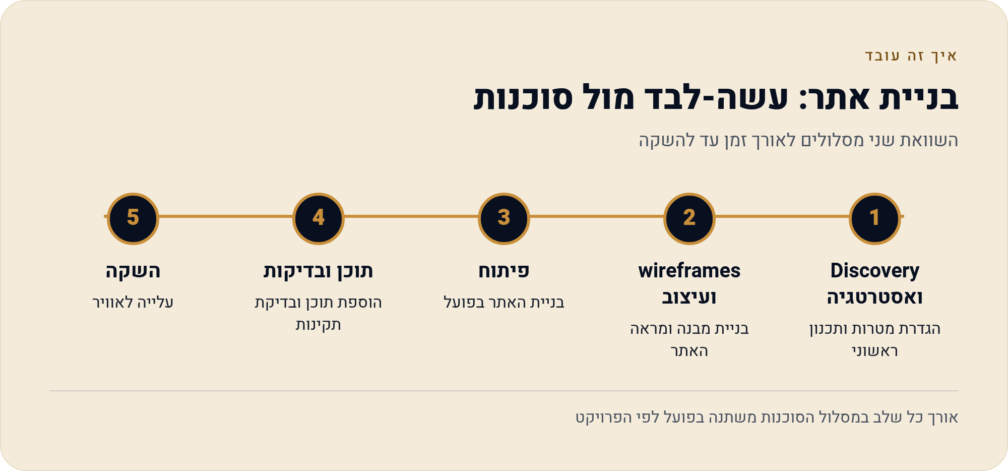 בונים אתר לעסק בישראל — 50 תרחישים אמיתיים 4 השוואת שני מסלולים לאורך זמן עד להשקה