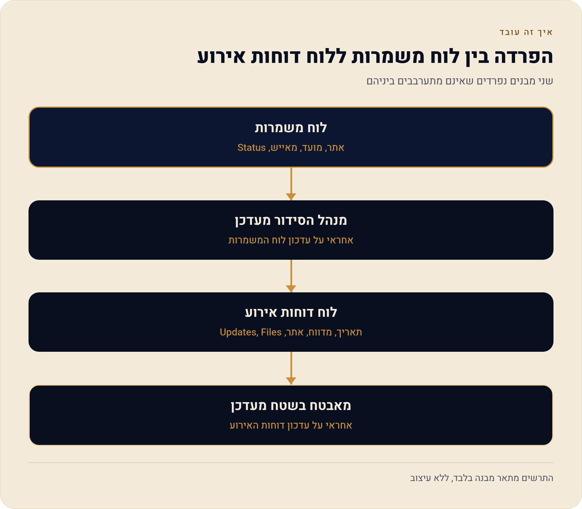 מאנדיי לחברת שמירה ואבטחה — סידור משמרות ודוחות אירוע בשני לוחות 1 שני מבנים נפרדים שאינם מתערבבים ביניהם