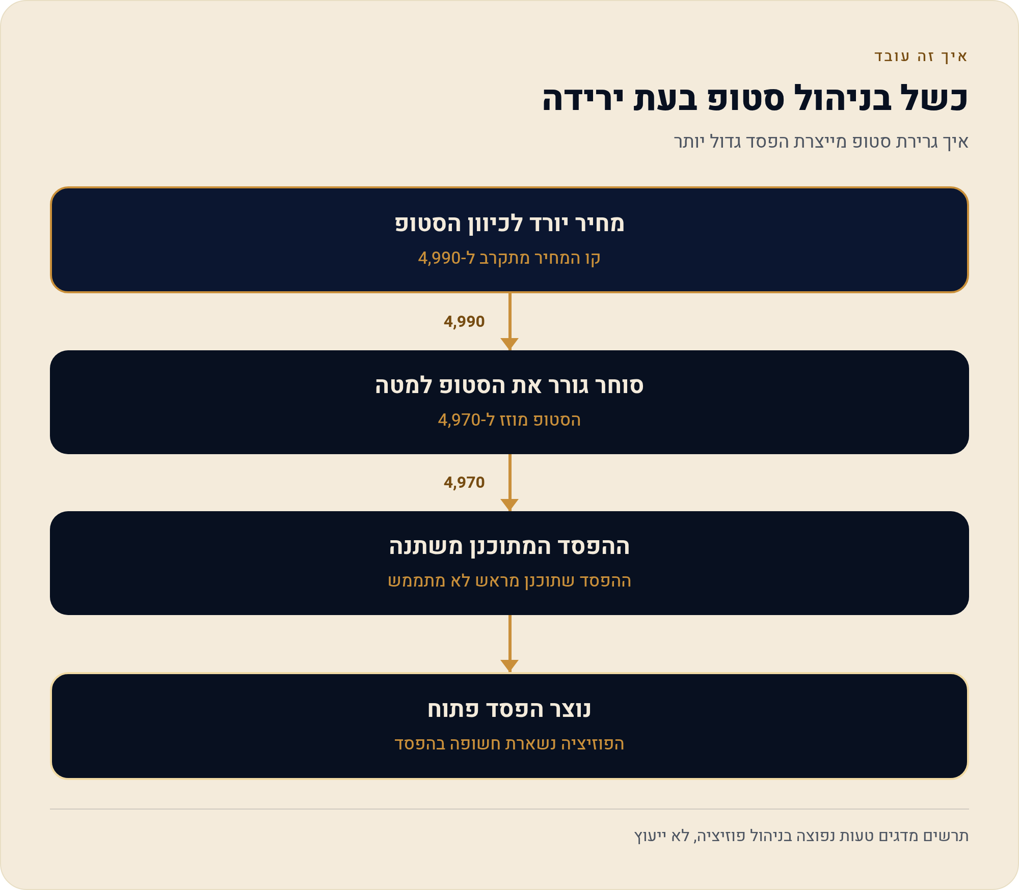 פקודות OCO ובראקט — יעד וסטופ מקושרים 8 איך גרירת סטופ מייצרת הפסד גדול יותר