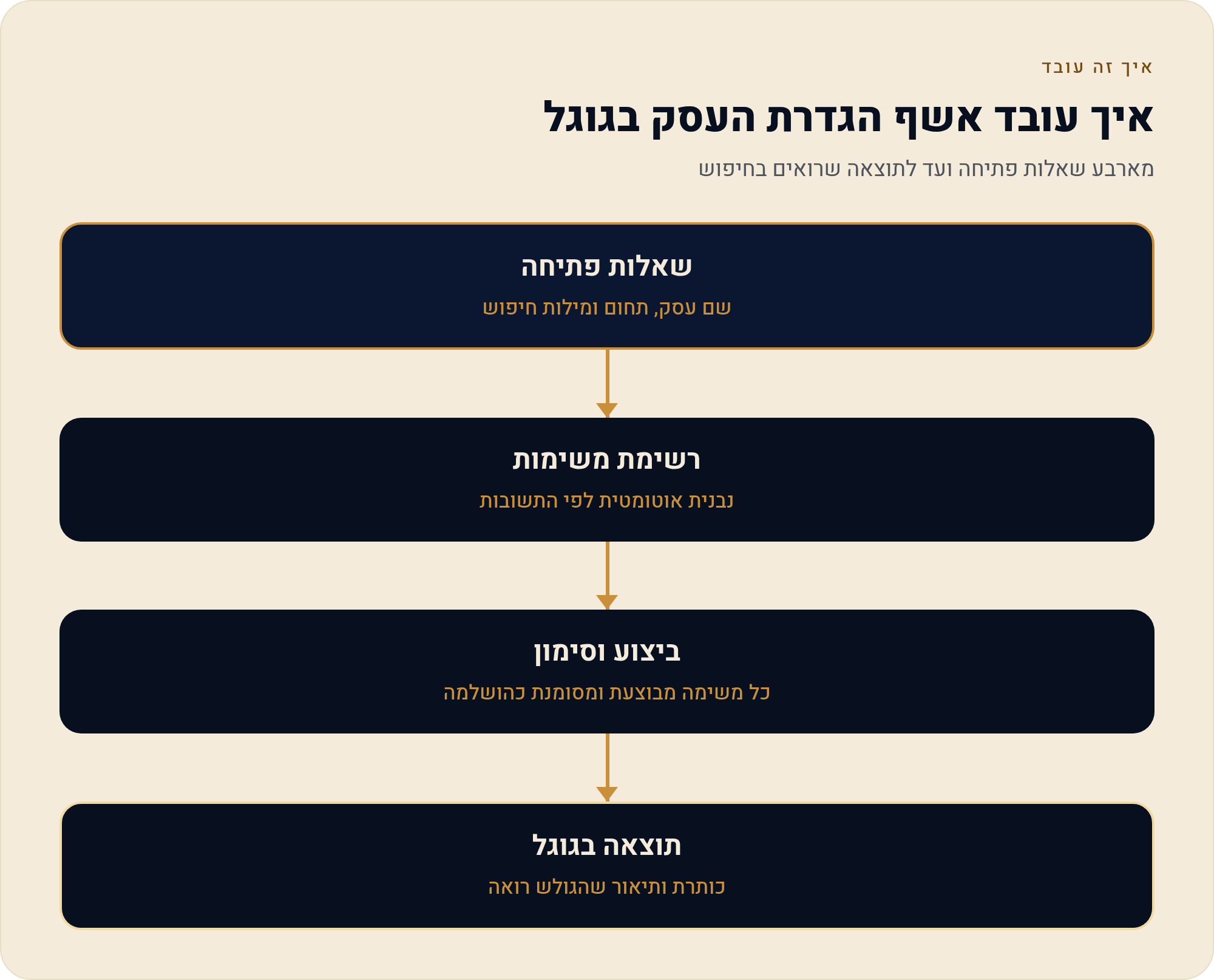אשף הקידום של וויקס — מה הוא עושה ומה הוא לא (SEO Wiz) 1 מארבע שאלות פתיחה ועד לתוצאה שרואים בחיפוש
