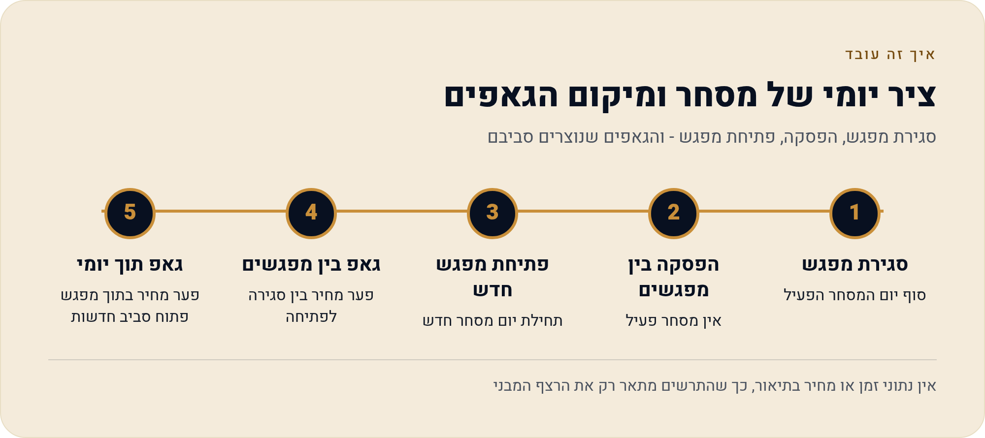 ניהול פקודות סביב פערי מחיר בחוזים עתידיים (גאפים) 2 סגירת מפגש, הפסקה, פתיחת מפגש - והגאפים שנוצרים סביבם