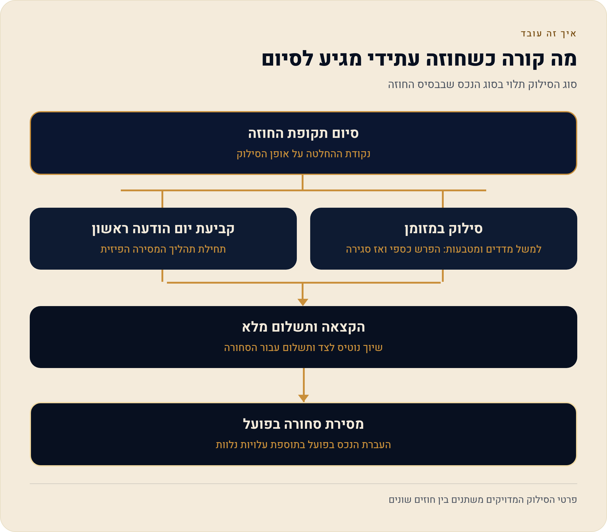 סילוק ומסירה — מה קורה כשהחוזה נגמר 1 סוג הסילוק תלוי בסוג הנכס שבבסיס החוזה