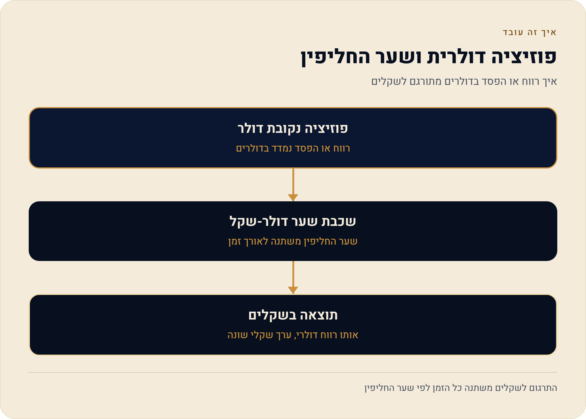 גודל פוזיציה — החישוב שקובע אם תשרוד 3 איך רווח או הפסד בדולרים מתורגם לשקלים