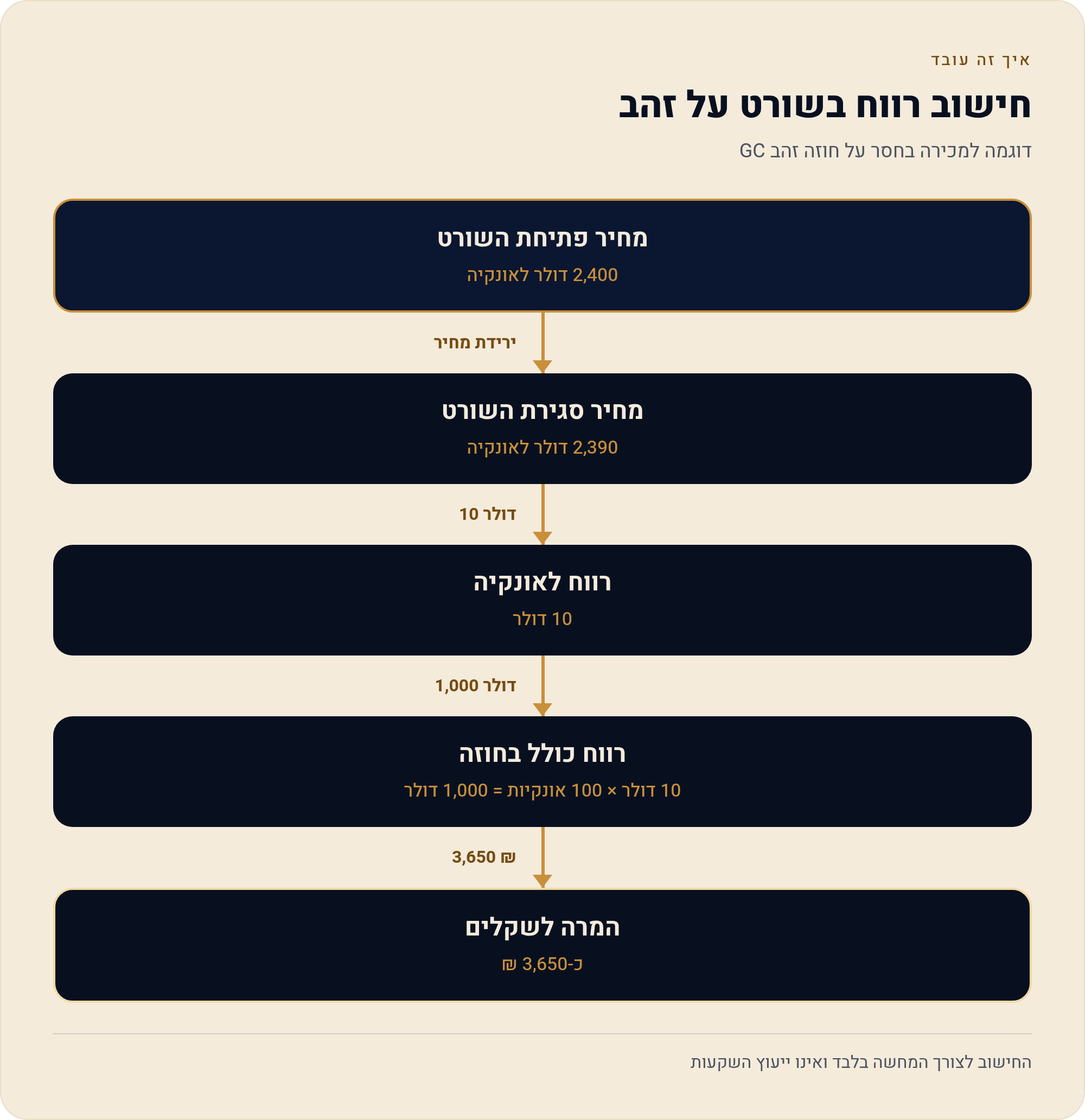 לונג ושורט — שני הכיוונים של העסקה 3 דוגמה למכירה בחסר על חוזה זהב GC