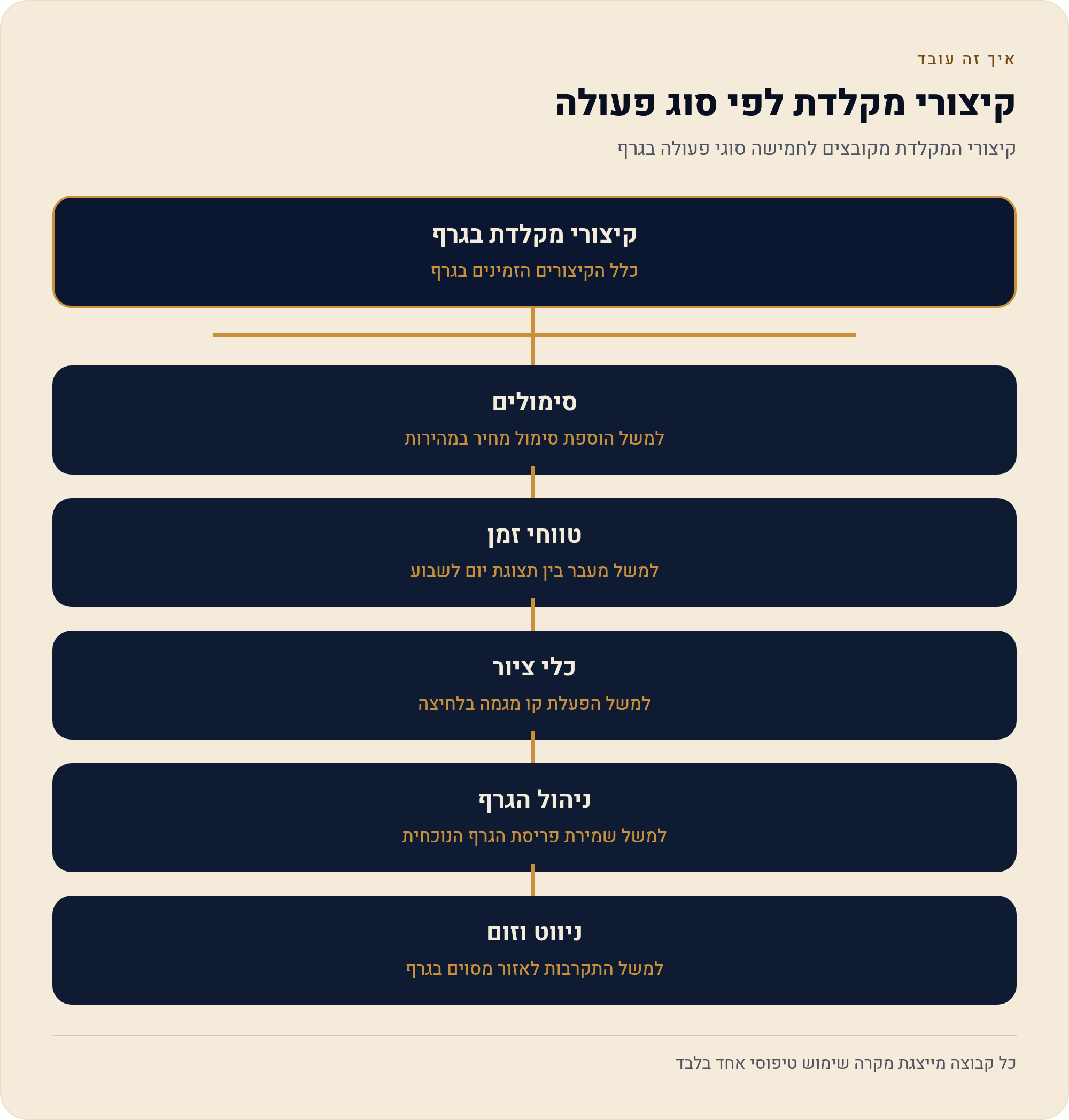 קיצורי המקלדת של TradingView — הפעולות שחוזרות הכי הרבה 4 קיצורי המקלדת מקובצים לחמישה סוגי פעולה בגרף