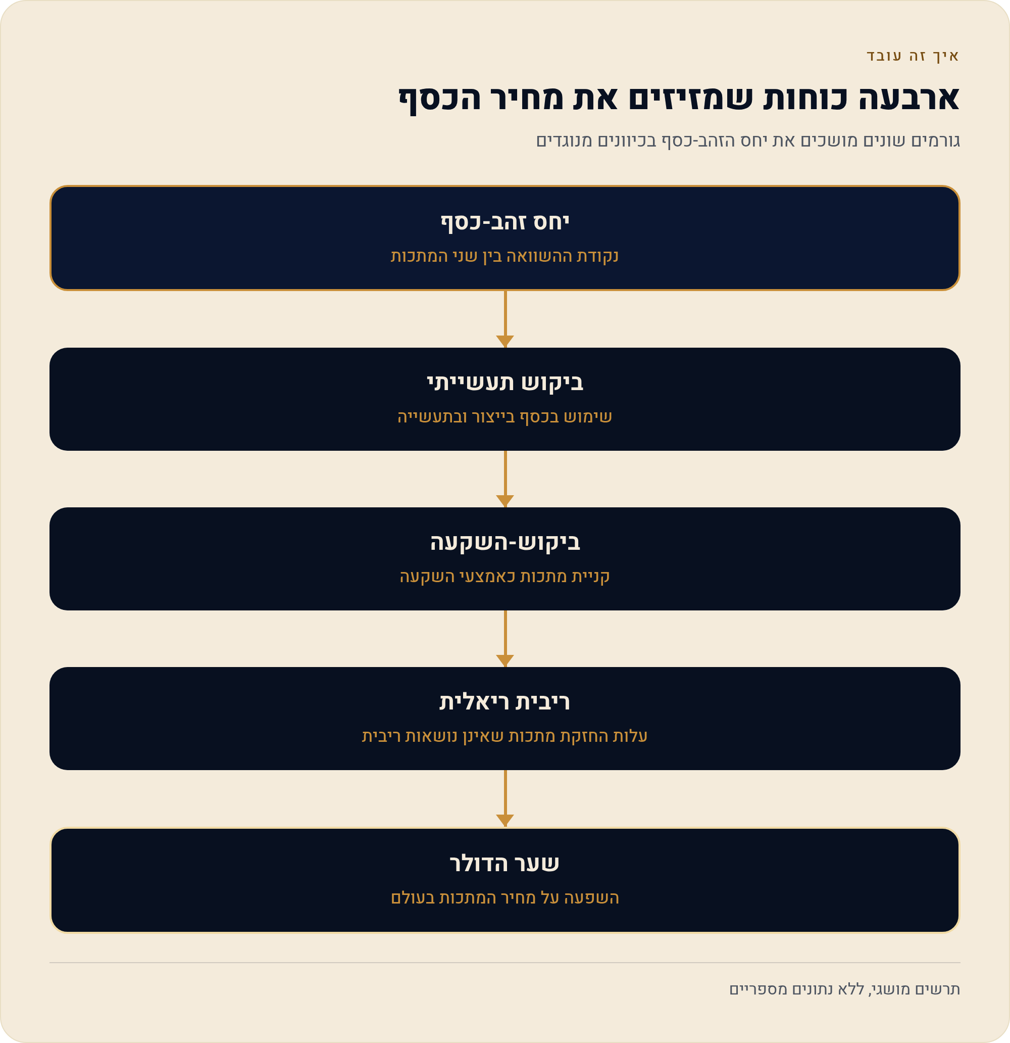חוזים עתידיים כסף SI — המדריך לישראלי 2026 2 גורמים שונים מושכים את יחס הזהב-כסף בכיוונים מנוגדים