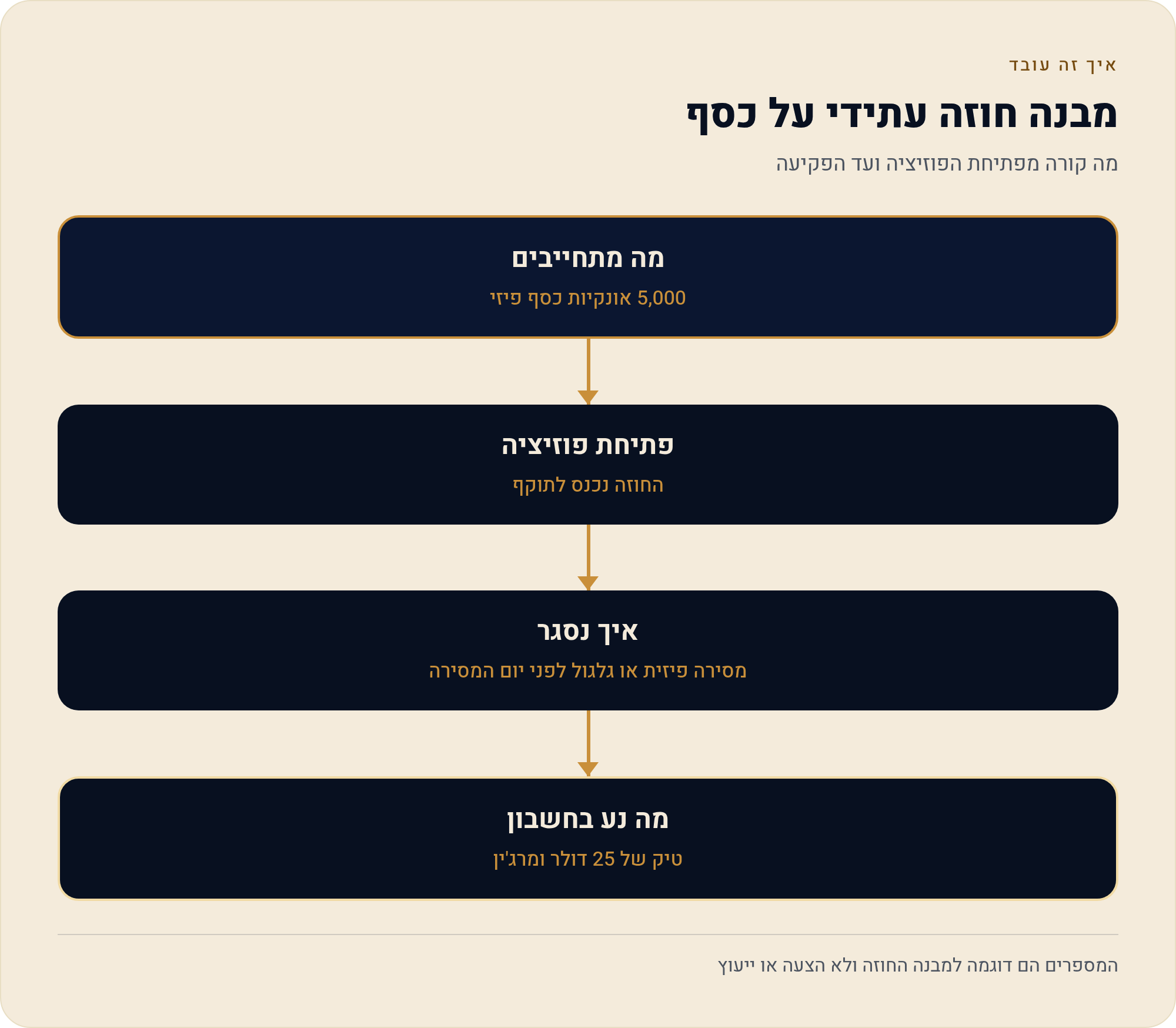 חוזים עתידיים כסף SI — המדריך לישראלי 2026 1 מה קורה מפתיחת הפוזיציה ועד הפקיעה