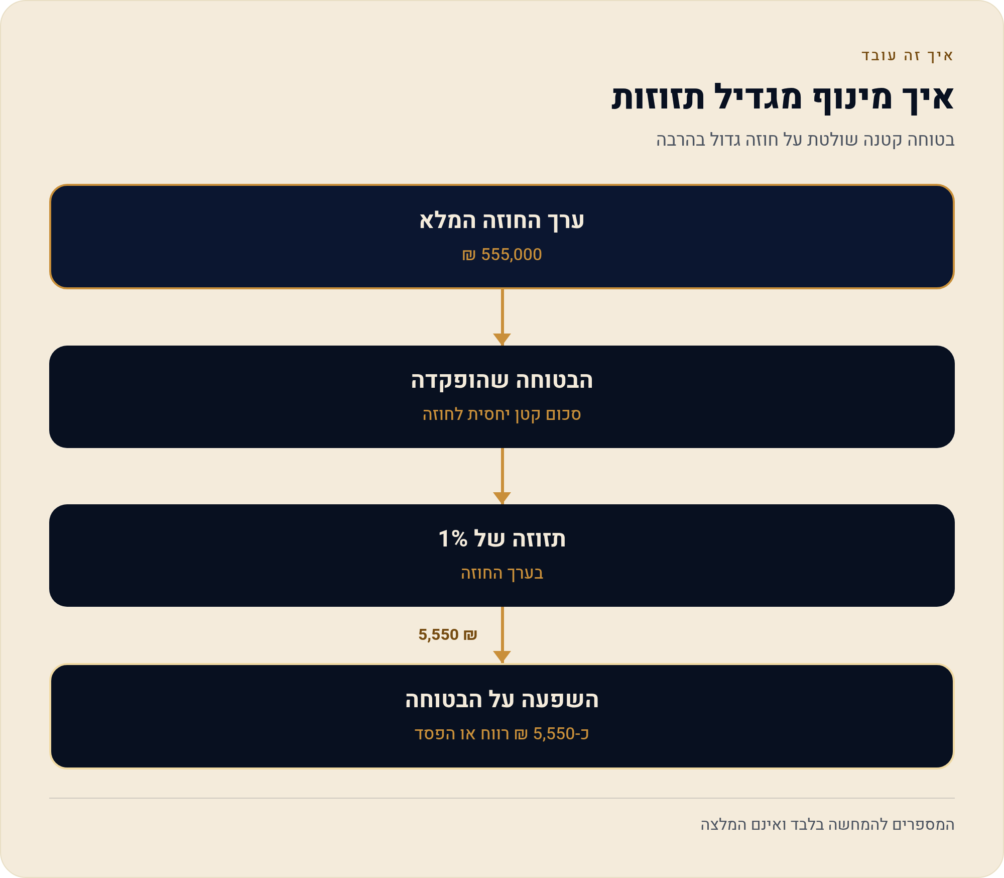 חוזים עתידיים כסף SI — המדריך לישראלי 2026 1 בטוחה קטנה שולטת על חוזה גדול בהרבה