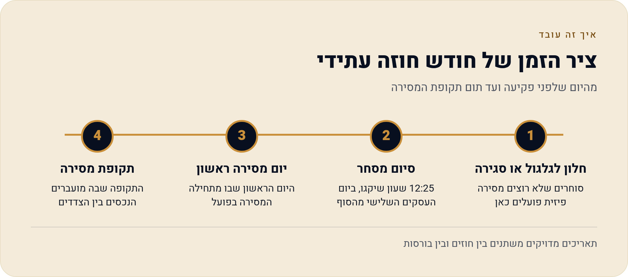 חוזים עתידיים כסף SI — המדריך לישראלי 2026 4 מהיום שלפני פקיעה ועד תום תקופת המסירה