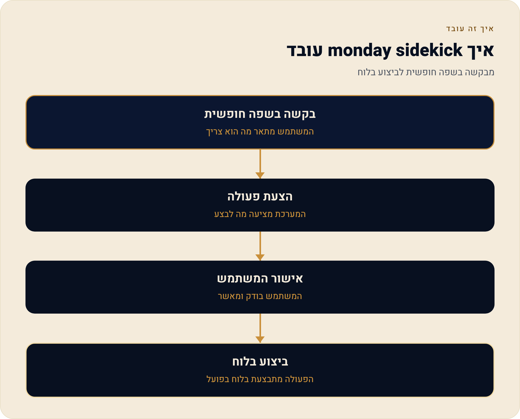 monday sidekick — העוזר שמבצע פעולות, לא רק עונה 5 מבקשה בשפה חופשית לביצוע בלוח