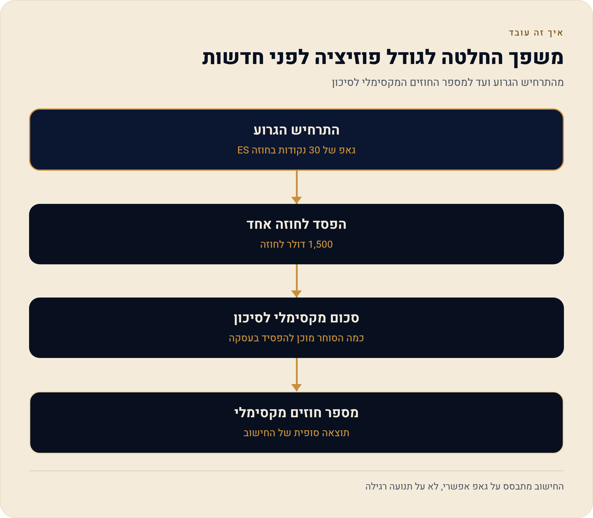 ניהול פקודות סביב פערי מחיר בחוזים עתידיים (גאפים) 4 מהתרחיש הגרוע ועד למספר החוזים המקסימלי לסיכון