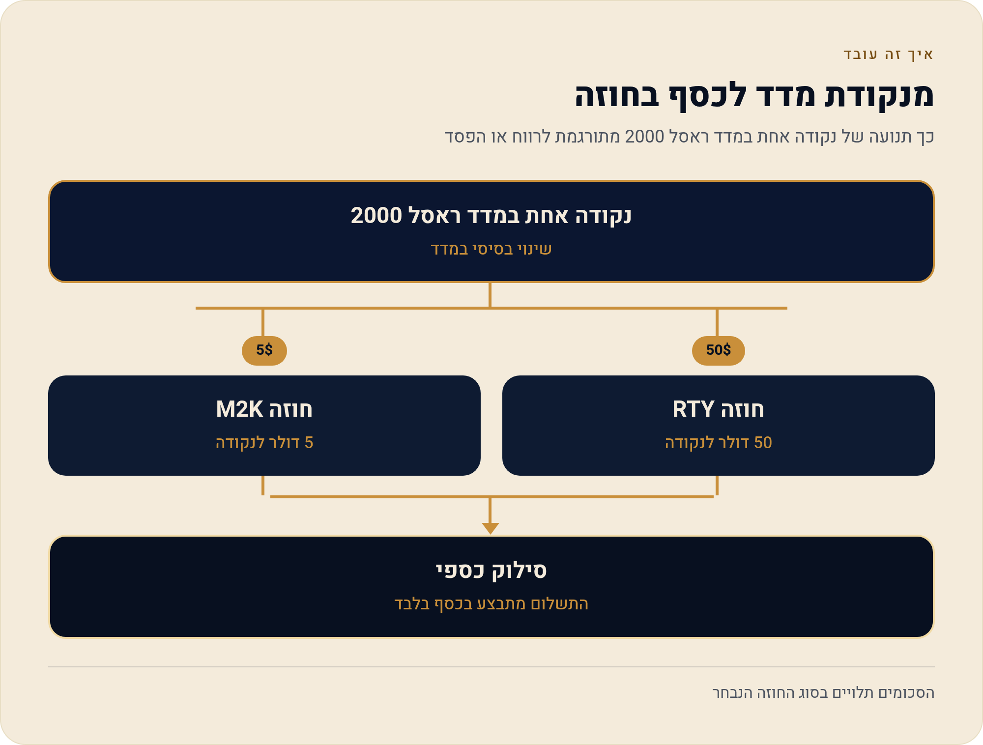 חוזים עתידיים ראסל 2000 (RTY) — המדריך לישראלי 1 כך תנועה של נקודה אחת במדד ראסל 2000 מתורגמת לרווח או הפסד