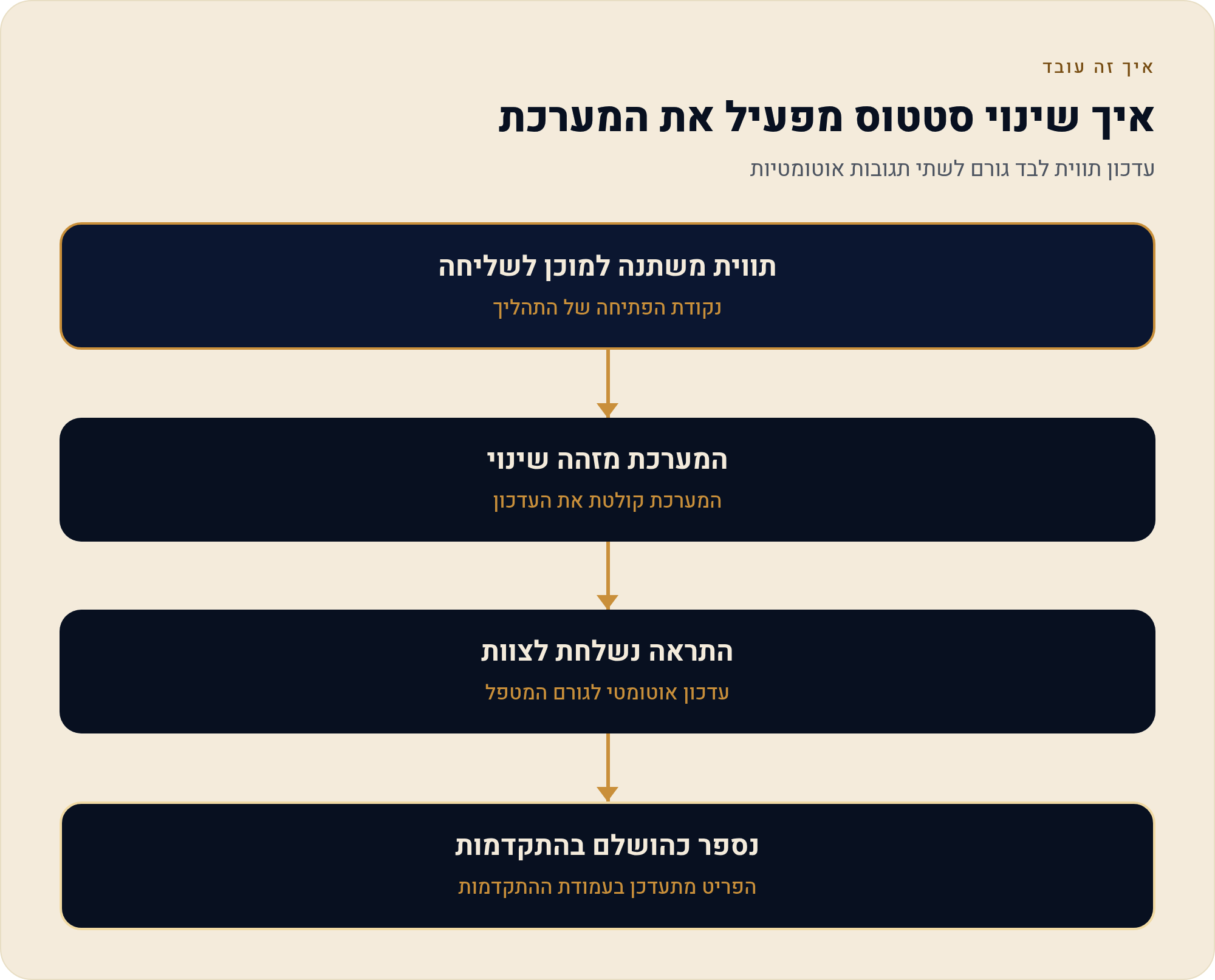 הצבע שמחליף שיחת טלפון — איך בונים נכון את עמודת-הסטטוס 2 עדכון תווית לבד גורם לשתי תגובות אוטומטיות